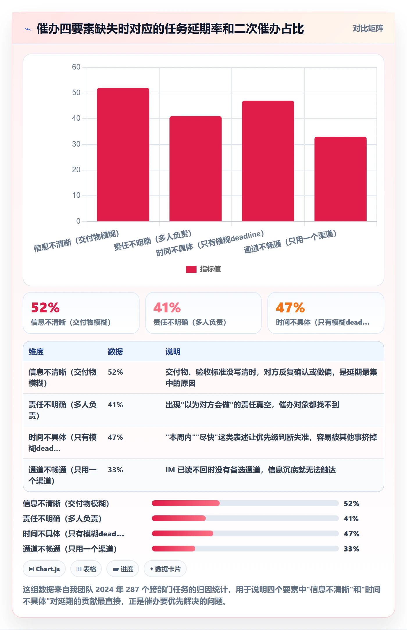 催办怎么做？项目经理实操方法：任务提醒从0到1