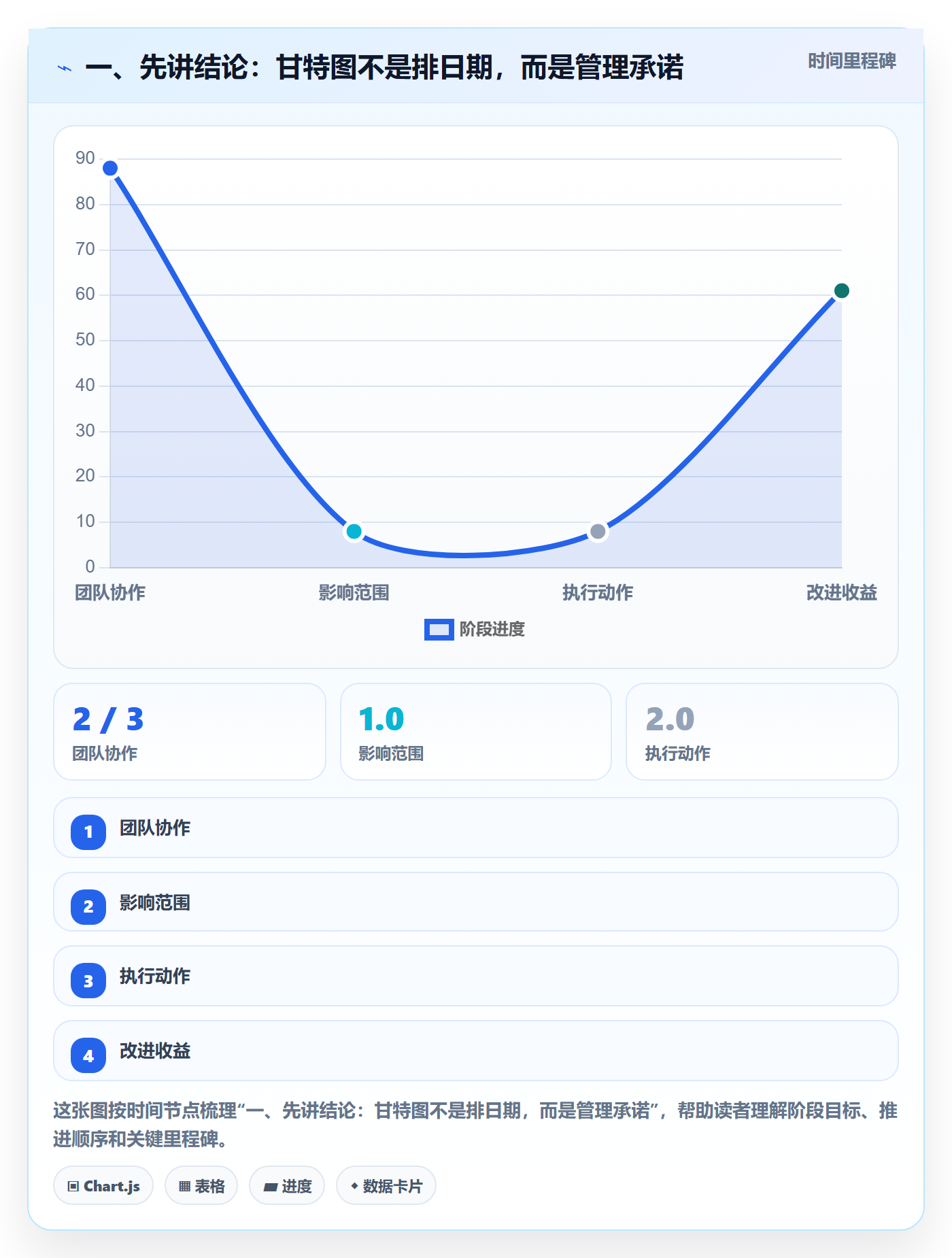 计划时间管理指南：管理层如何做好甘特图，效率提升全流程