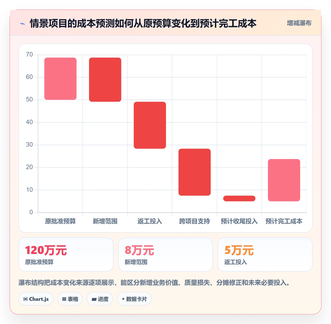 人力成本实操方法:项目经理提升成本管理效率的流程优化方法与模板
