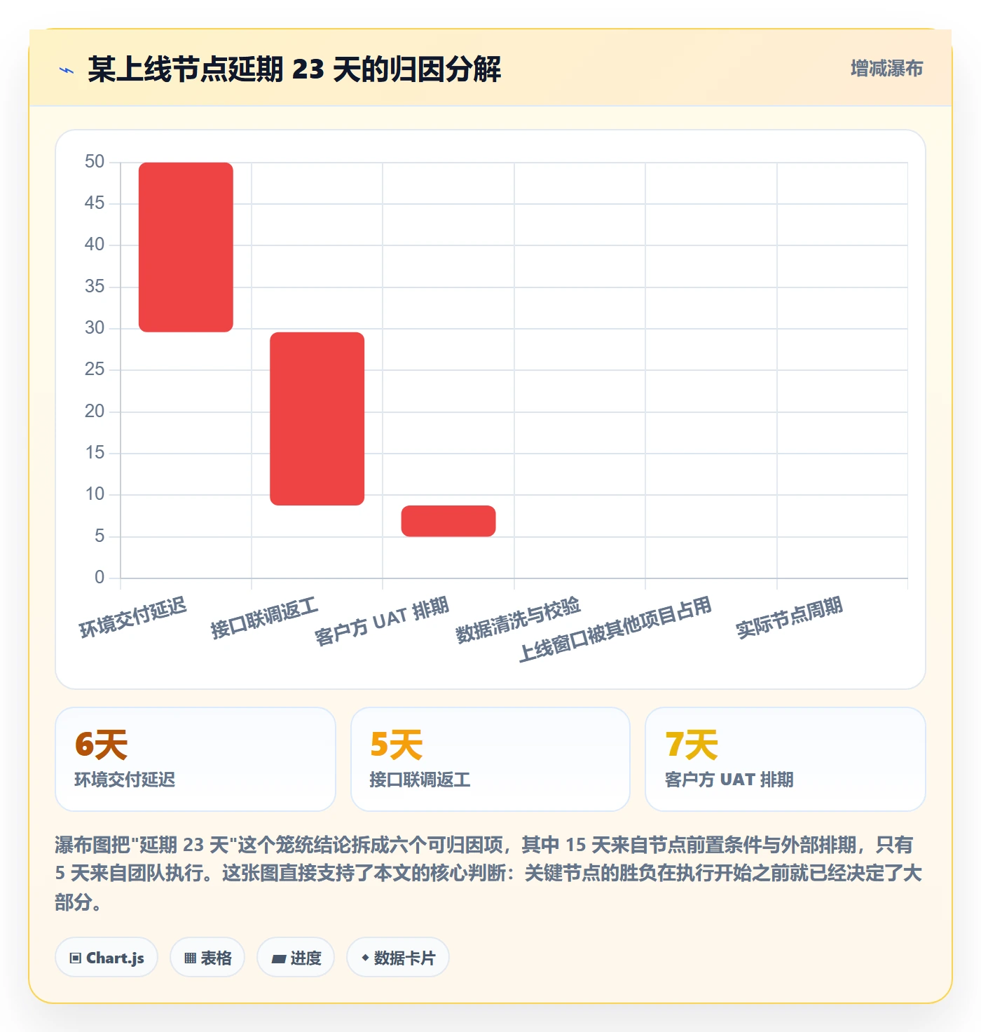 关键节点怎么做?实施团队协同管理:里程碑从0到1