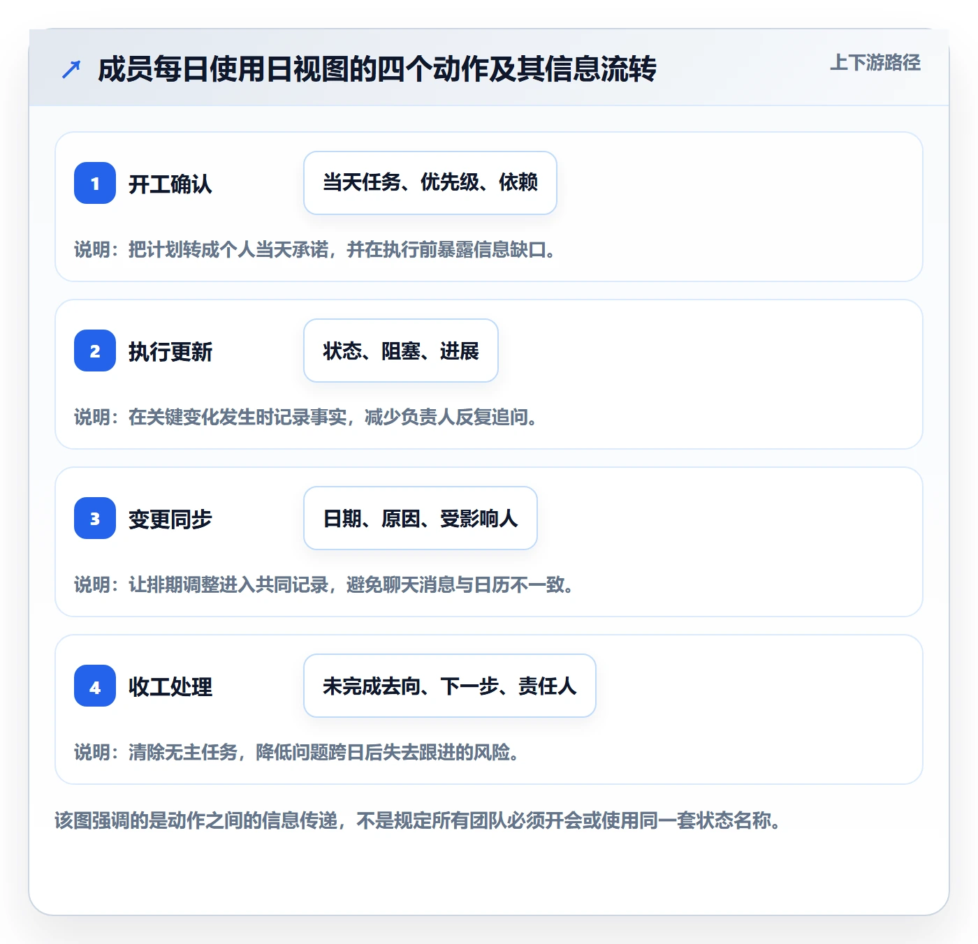 日历视图如何做好日视图？项目成员流程优化与操作步骤