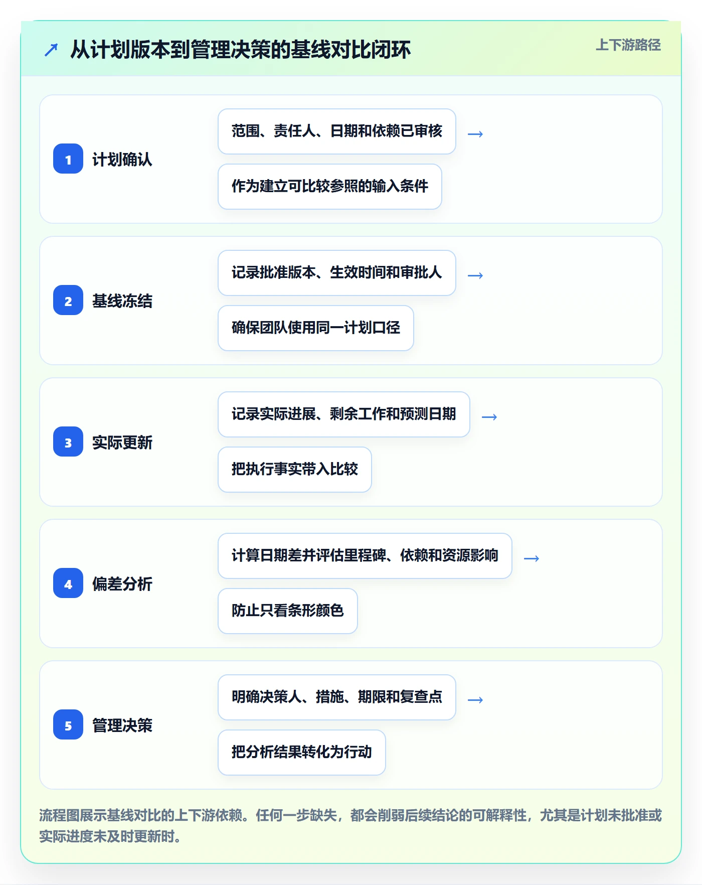 甘特图如何做好基线对比？管理层协同管理与操作步骤