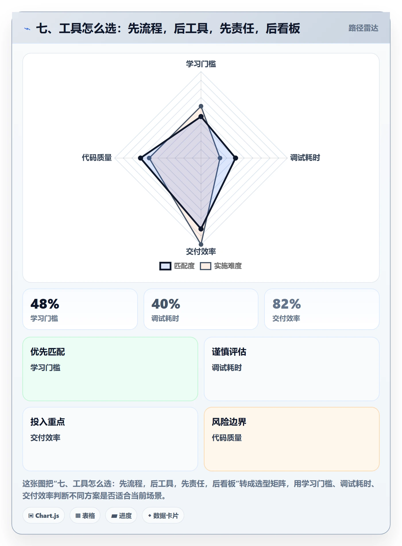 七、工具怎么选:先流程,后工具,先责任,后看板