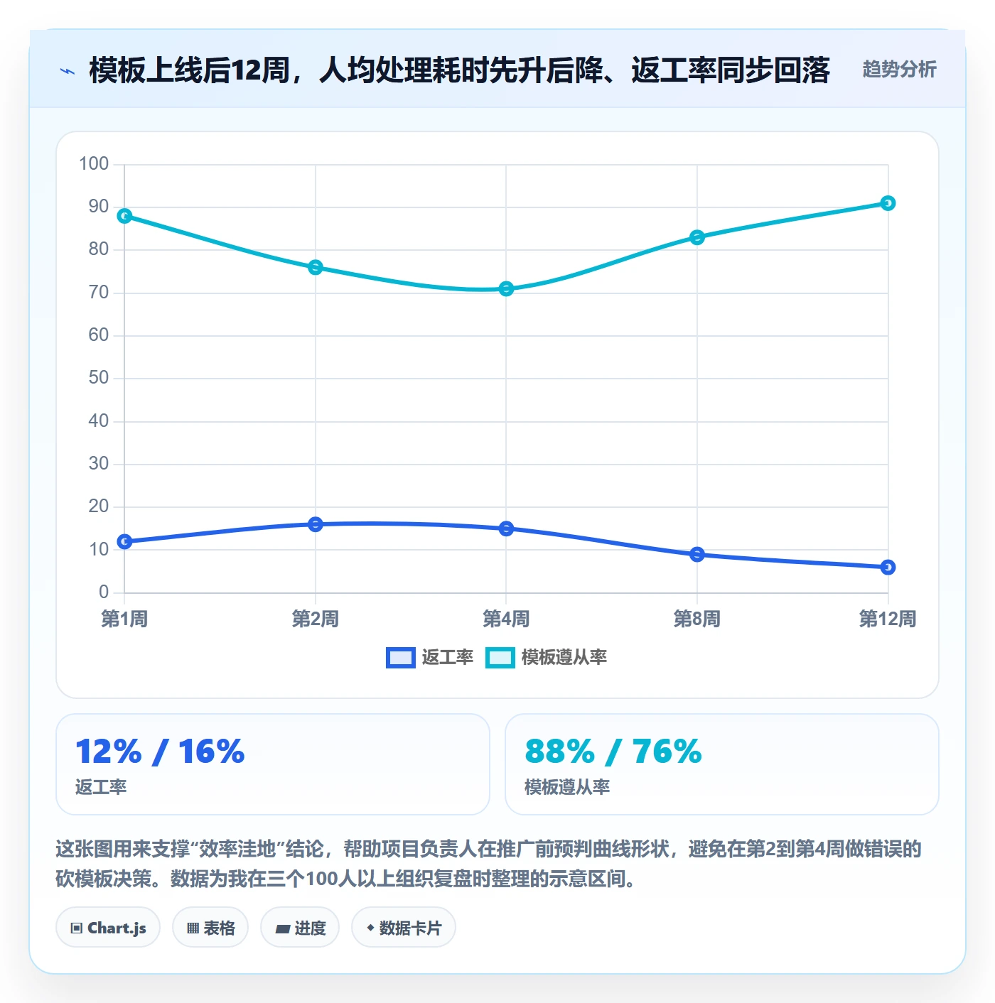 项目模板模板阶段教程：项目负责人落地方案，避坑指南