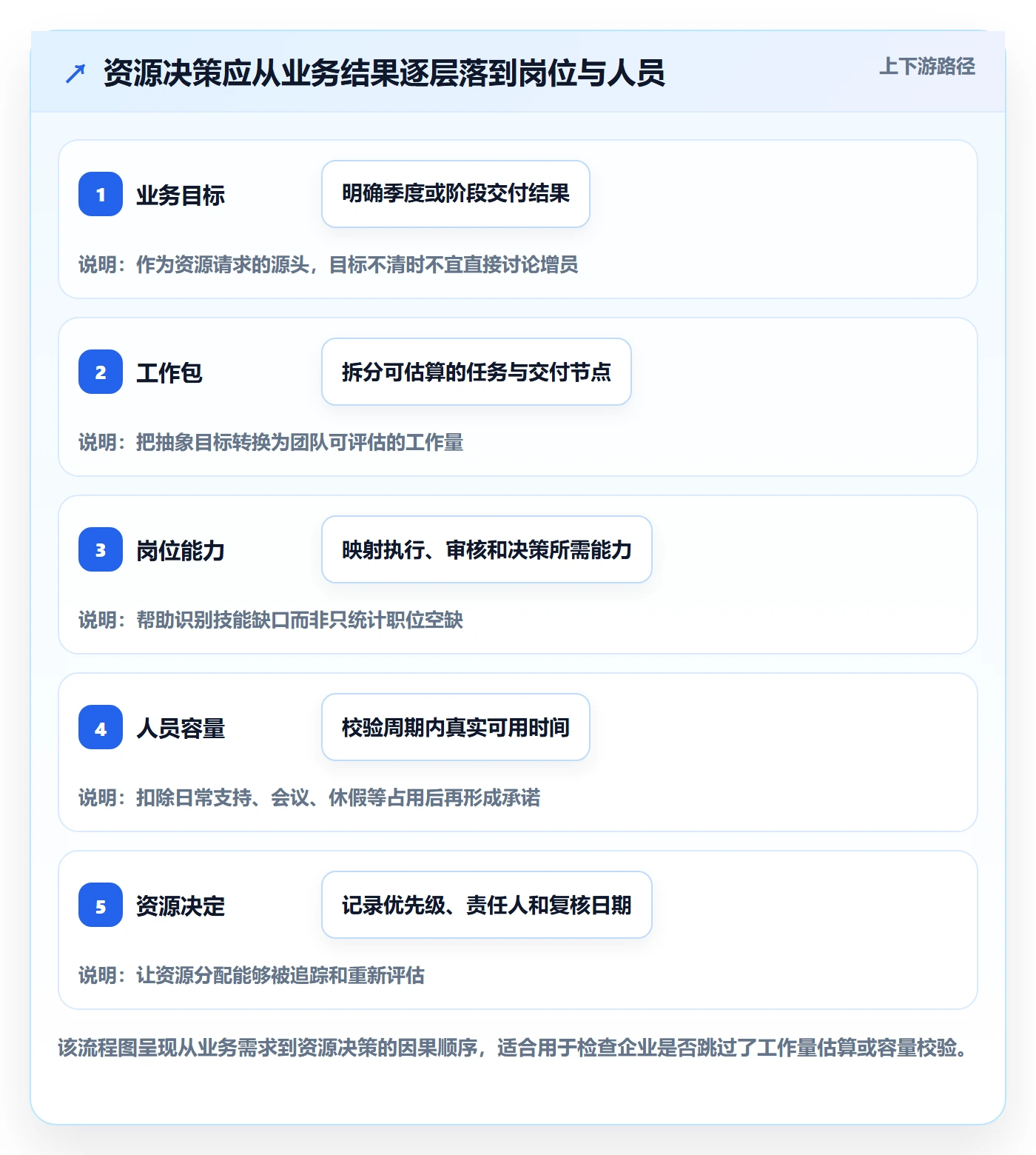 资源管理如何做好岗位？管理层流程优化与操作步骤