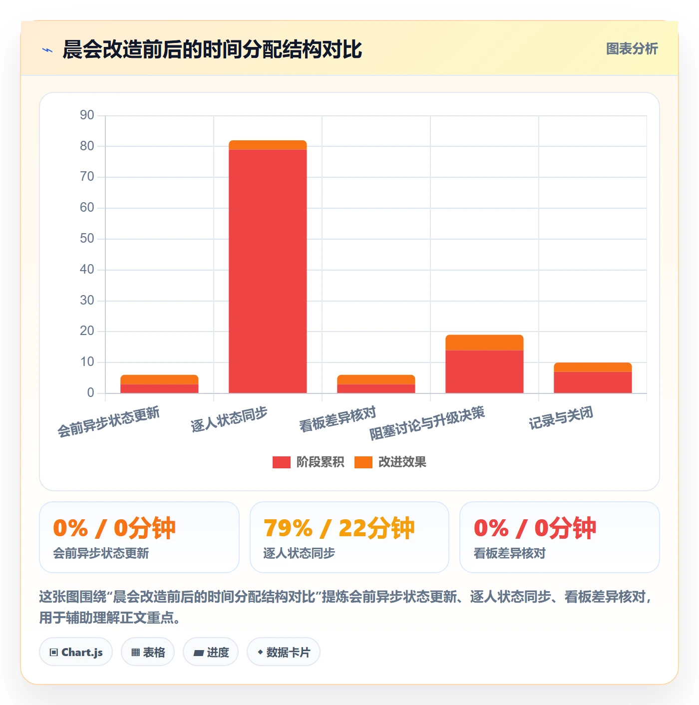 每日进展最佳实践：项目经理进度跟踪风险控制，常见问题