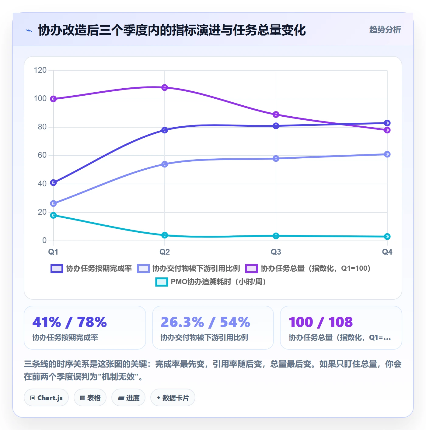 协办怎么做?PMO效率提升:任务分派从0到1