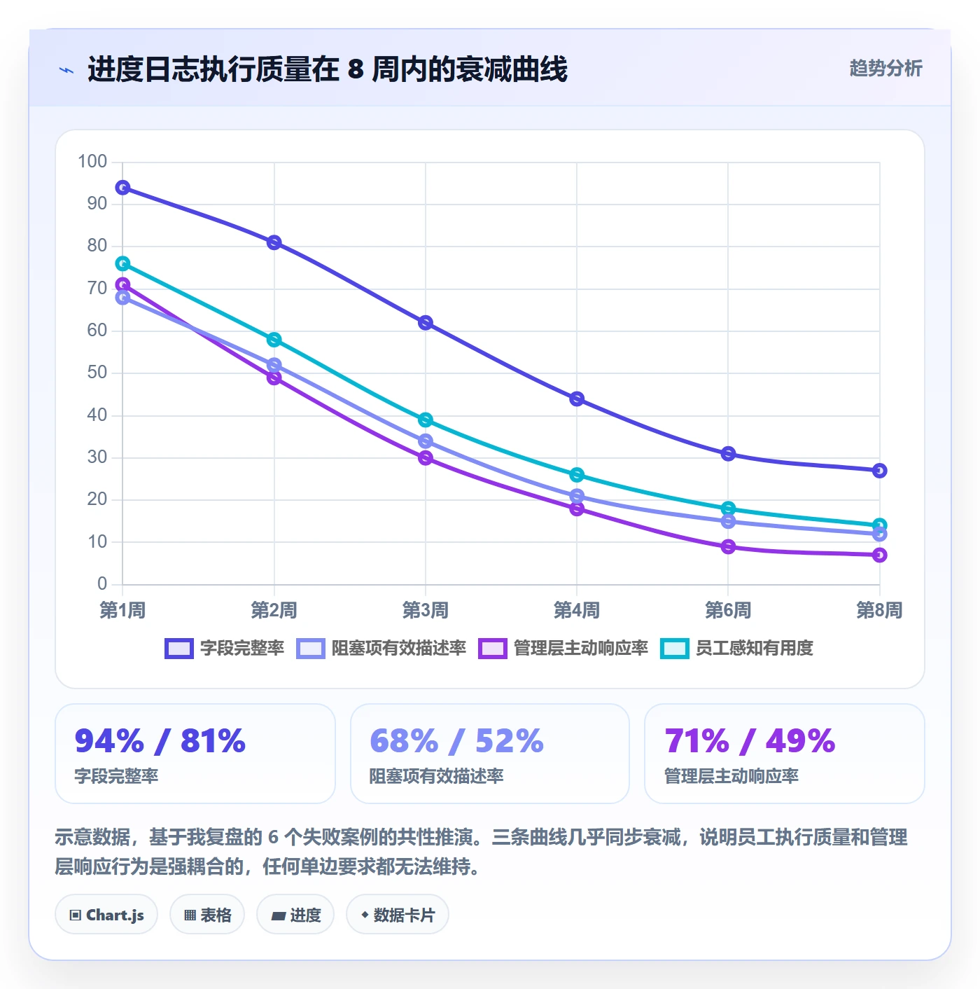 进度日志流程与规范:管理层进度跟踪实操方法关键指标