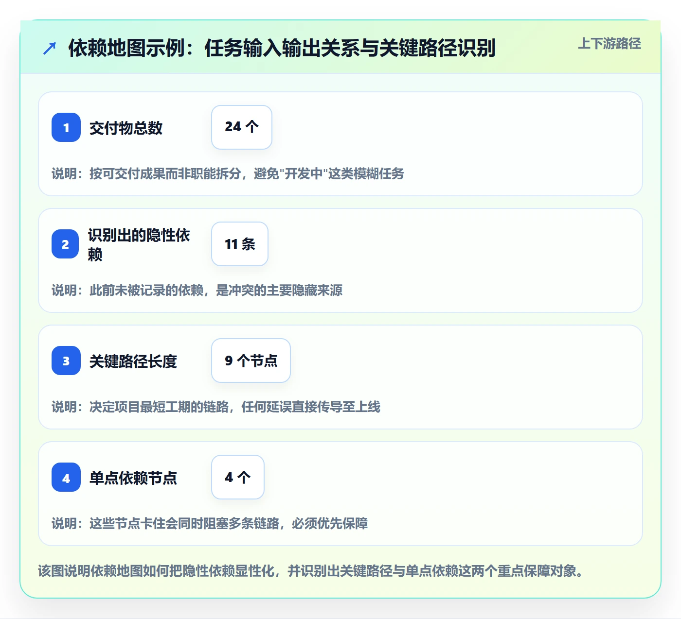 依赖冲突怎么做?项目负责人落地方案:任务依赖从0到1