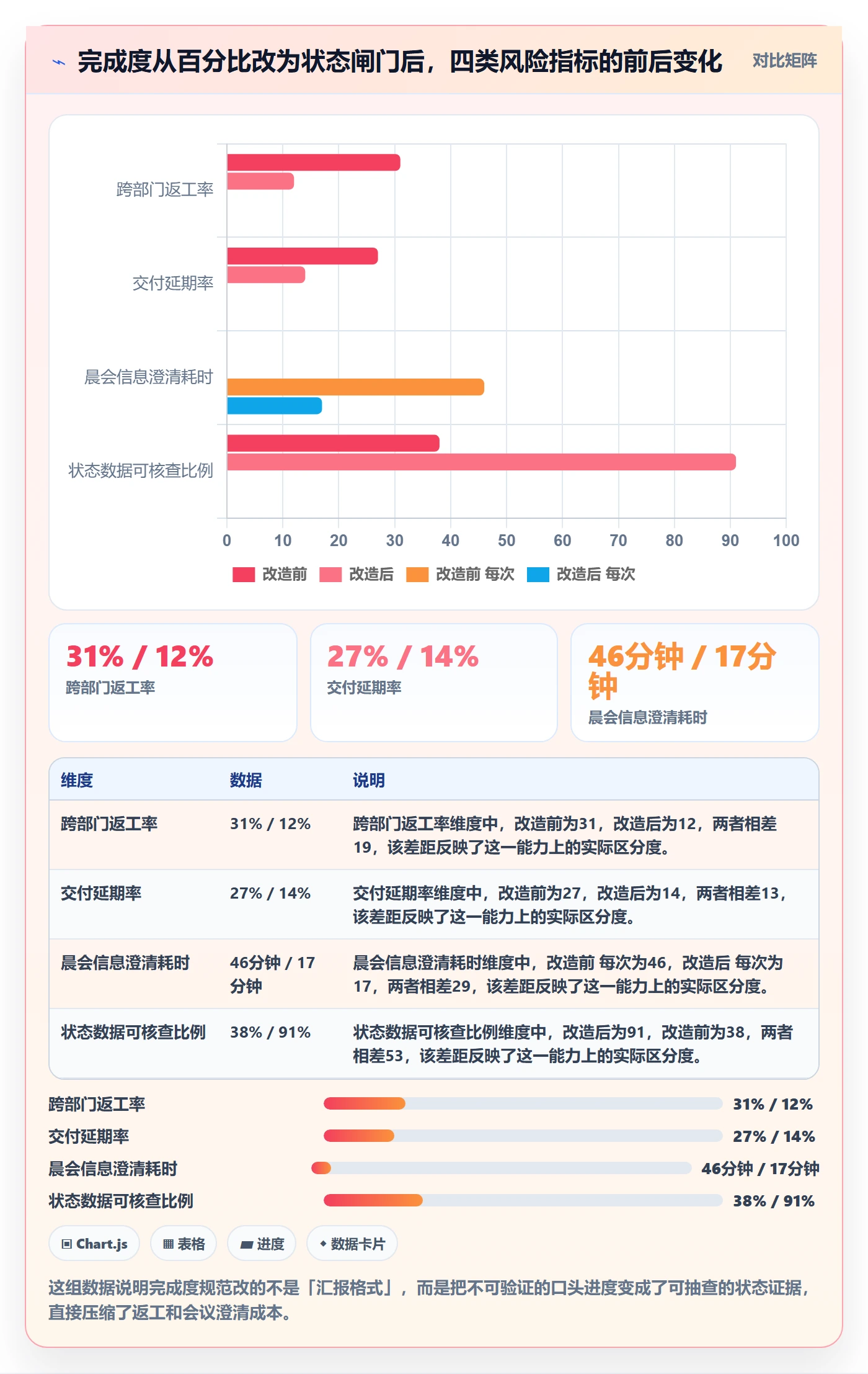 完成度流程与规范：跨部门团队任务属性风险控制关键指标
