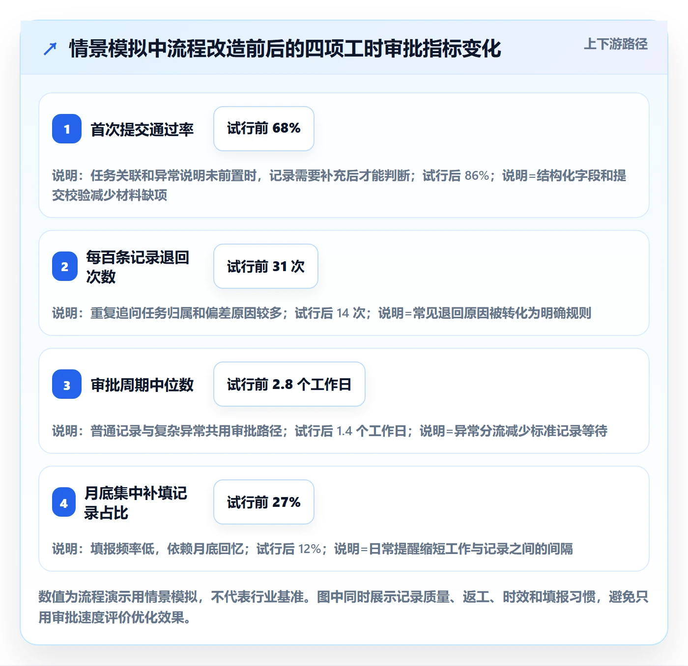 审批实操方法：项目经理提升工时表效率的流程优化方法与模板