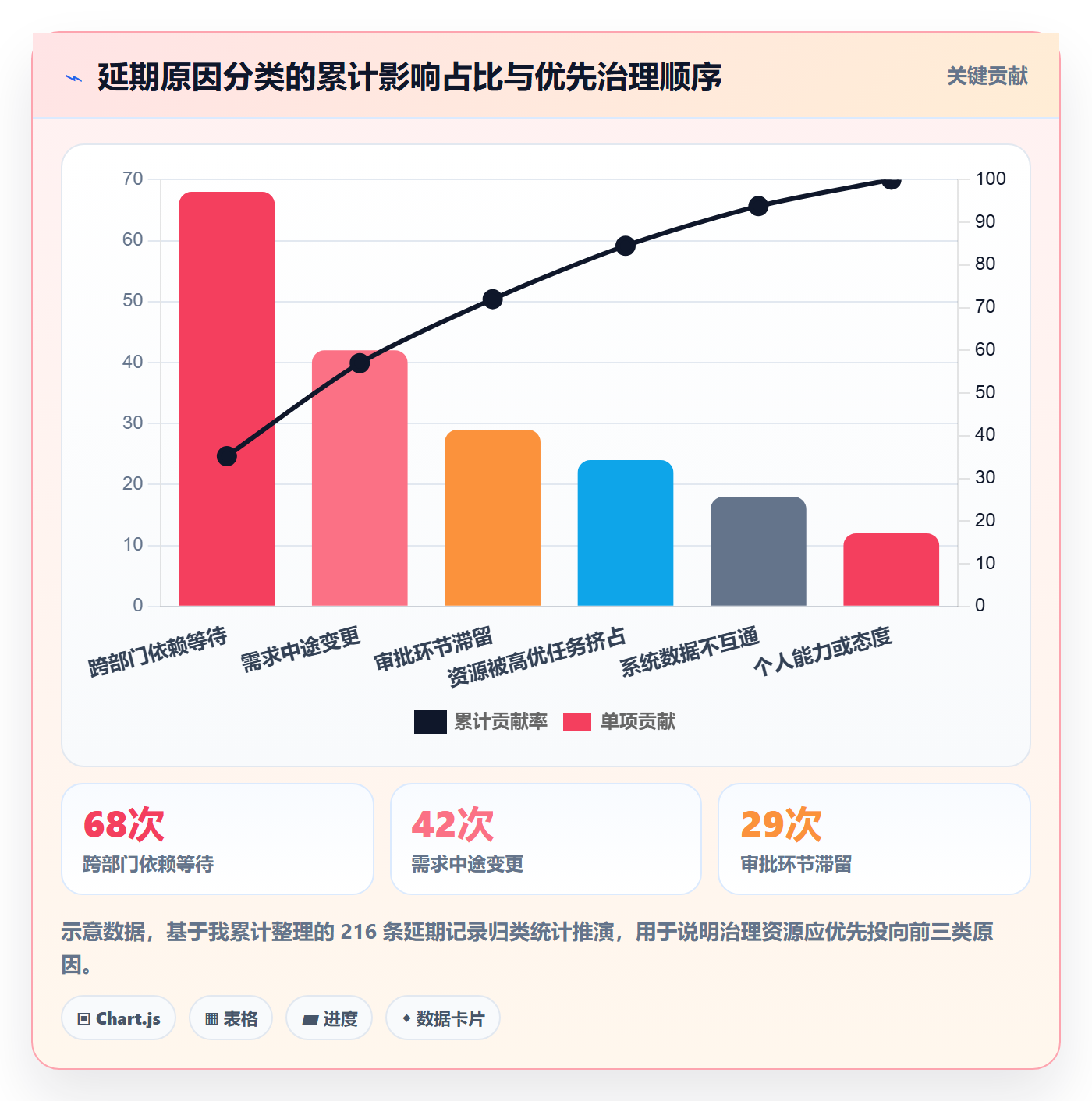 延期流程与规范：管理层任务执行数据分析关键指标