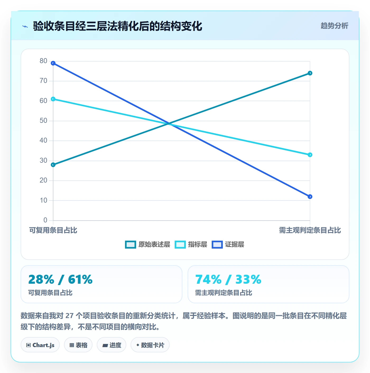 验收标准怎么做?项目负责人效率提升:项目目标从0到1