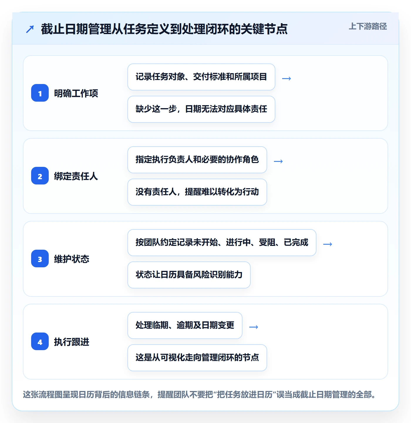 截止日期怎么做？实施团队数据分析：日历视图从0到1