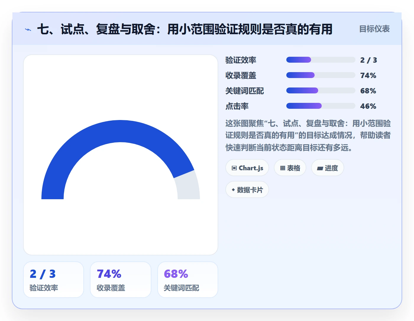 七、试点、复盘与取舍:用小范围验证规则是否真的有用