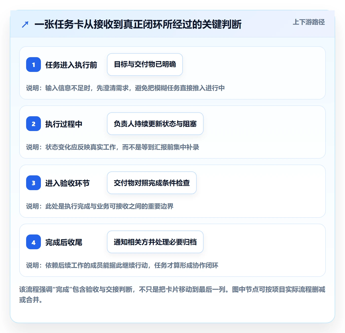 已完成怎么做？项目成员最佳实践：看板从0到1