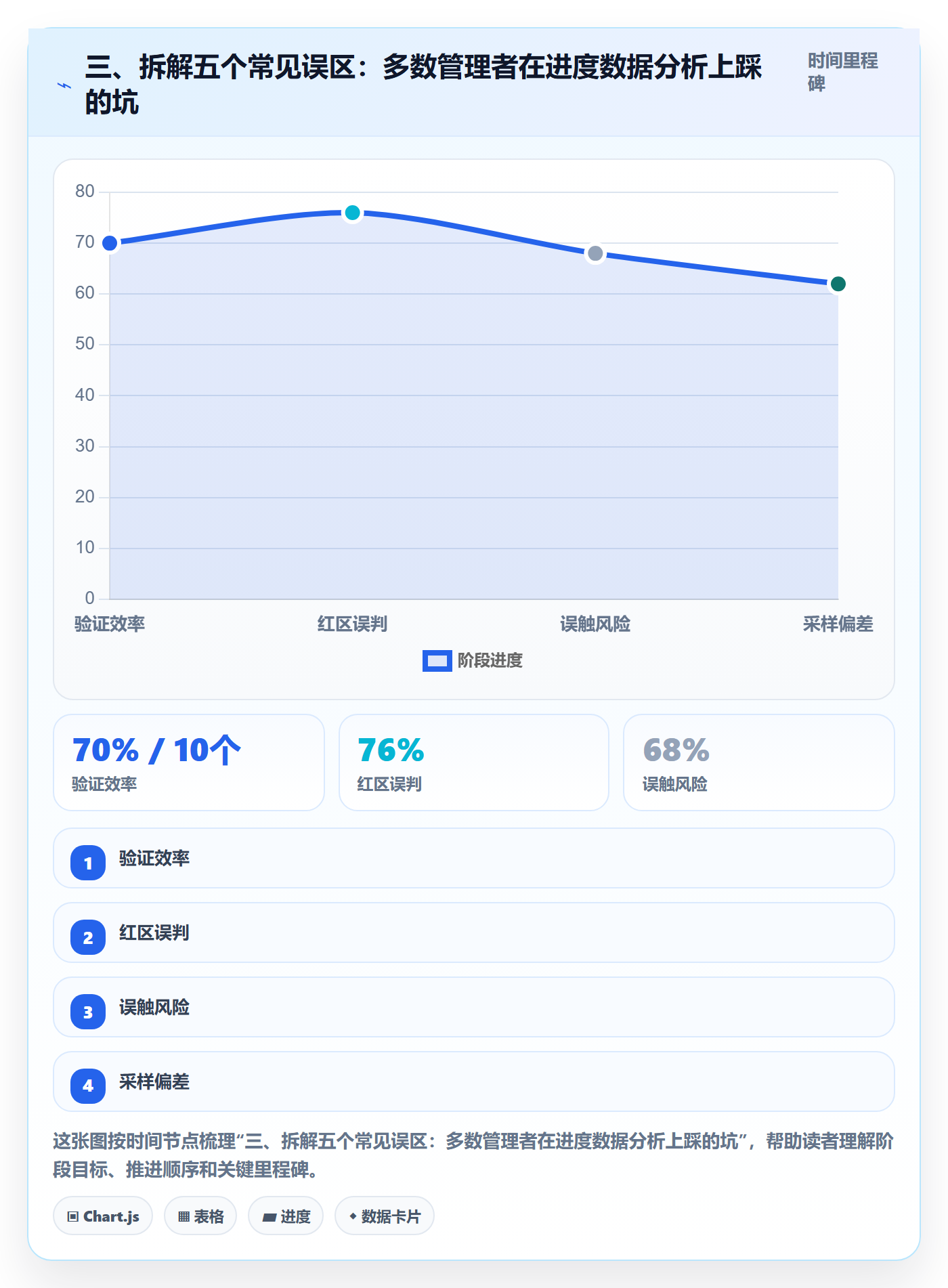 三、拆解五个常见误区:多数管理者在进度数据分析上踩的坑