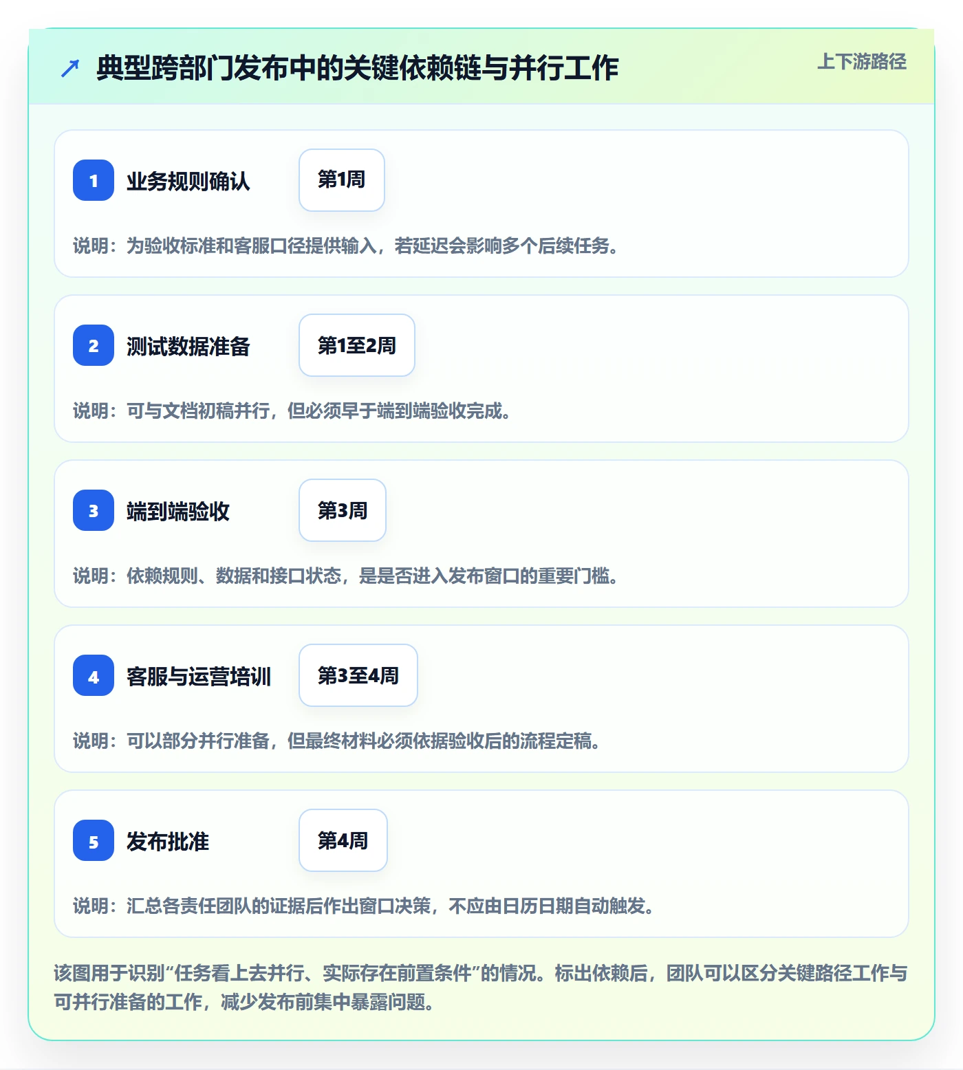 上线计划怎么做？跨部门团队最佳实践：发布管理从0到1