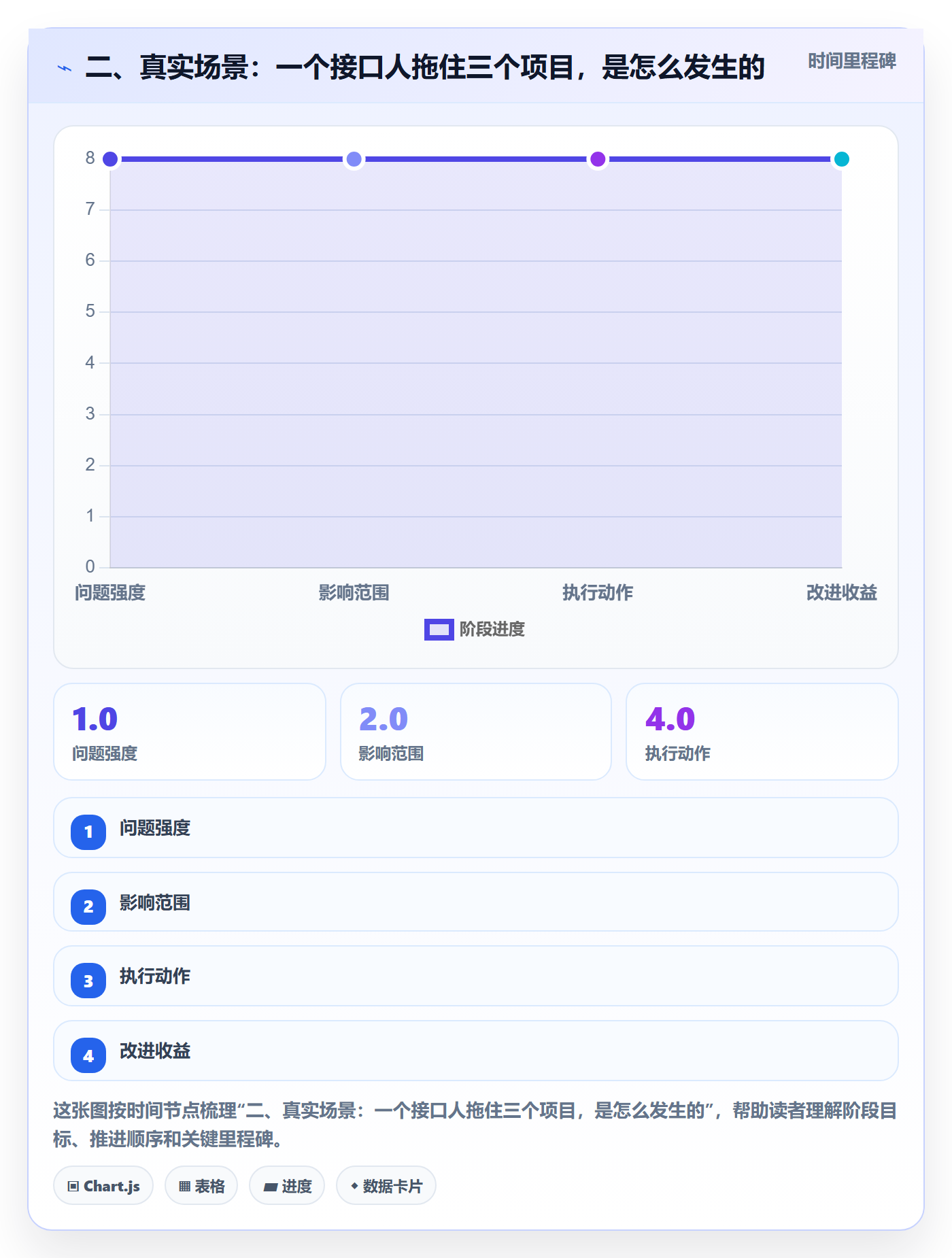 二、真实场景:一个接口人拖住三个项目,是怎么发生的