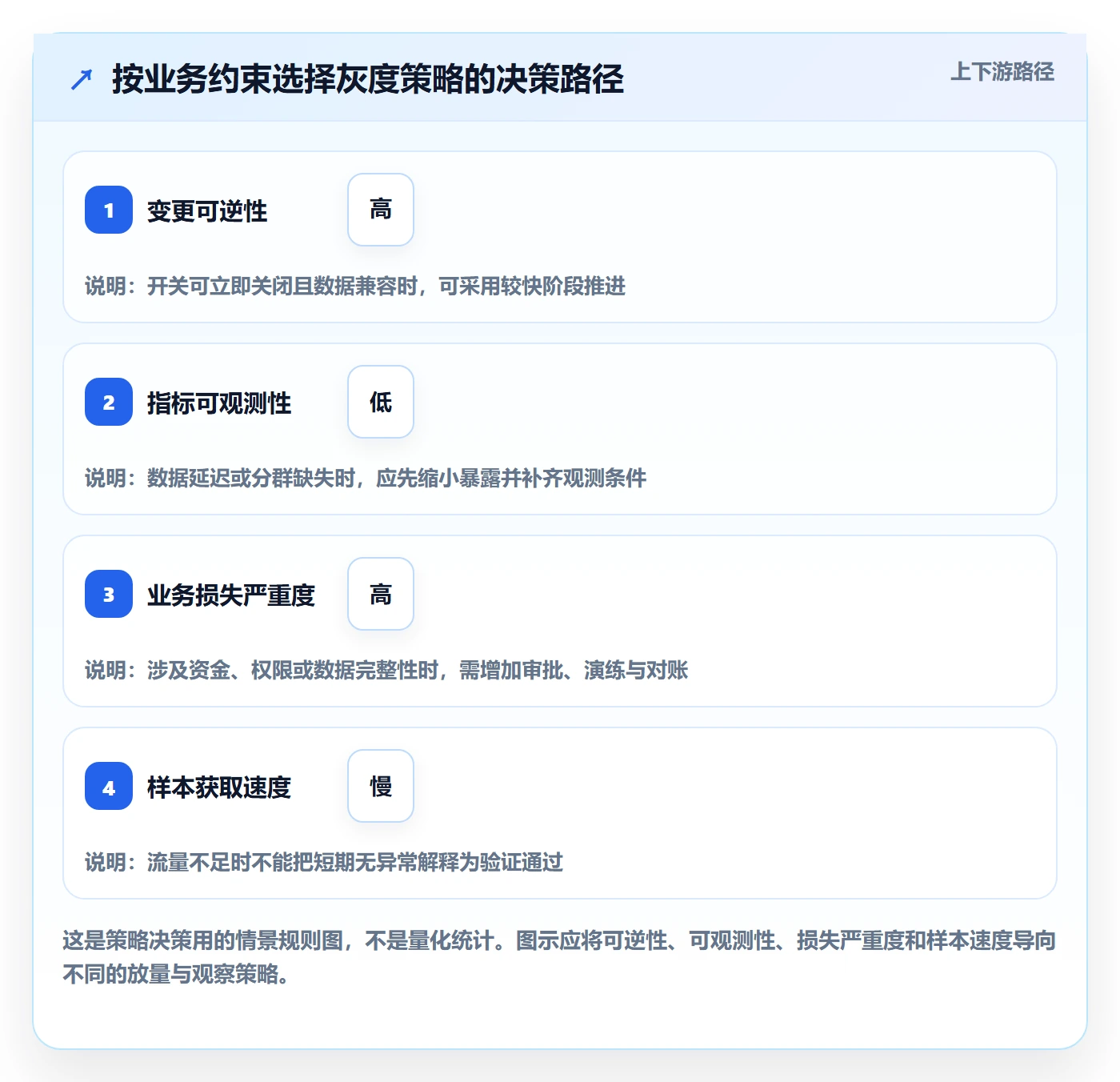 灰度发布实操方法:产品经理提升发布管理效率的效率提升方法与模板