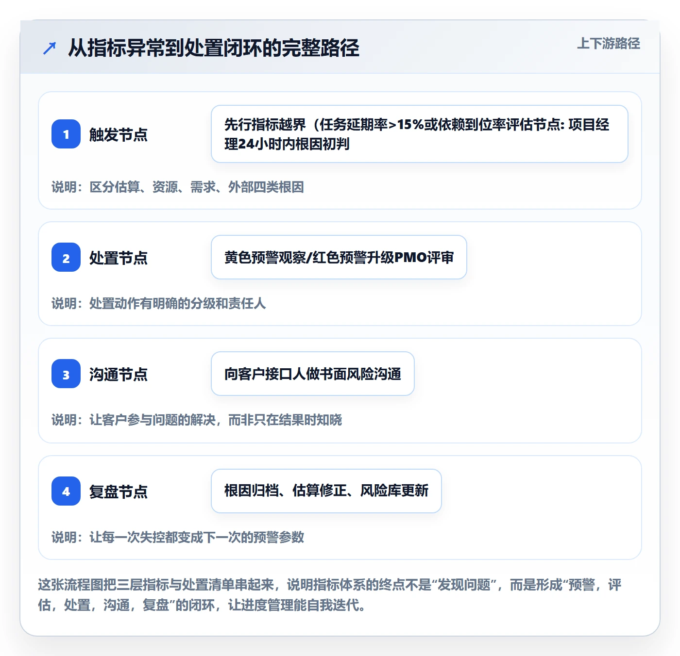项目进度流程与规范:实施团队进度管理风险控制关键指标