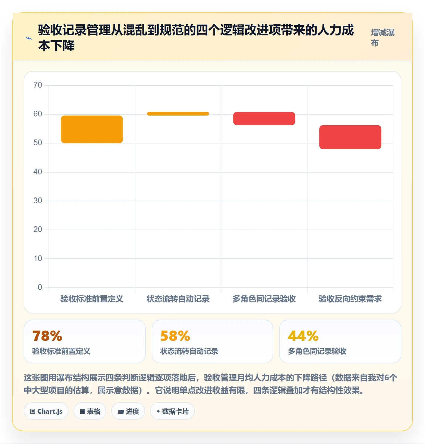 验收记录管理方法大全:项目经理任务验收协同管理落地清单