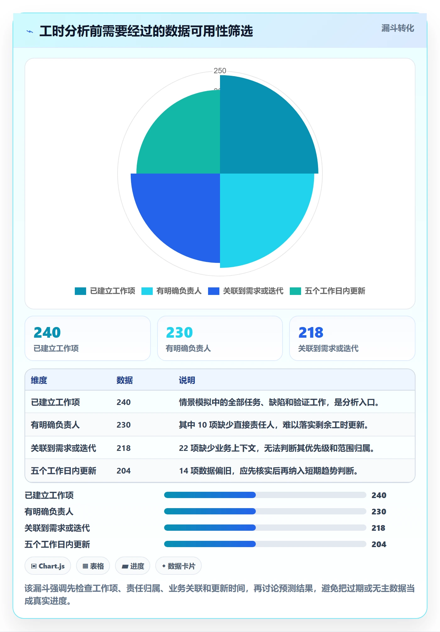 剩余工时落地方案：项目成员开展工时管理的数据分析案例解析
