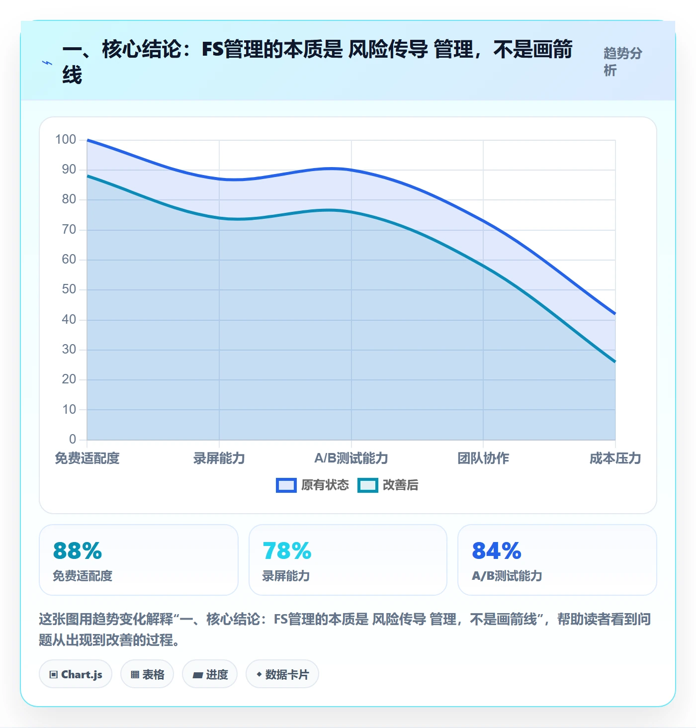 一、核心结论:FS管理的本质是 风险传导 管理,不是画箭线