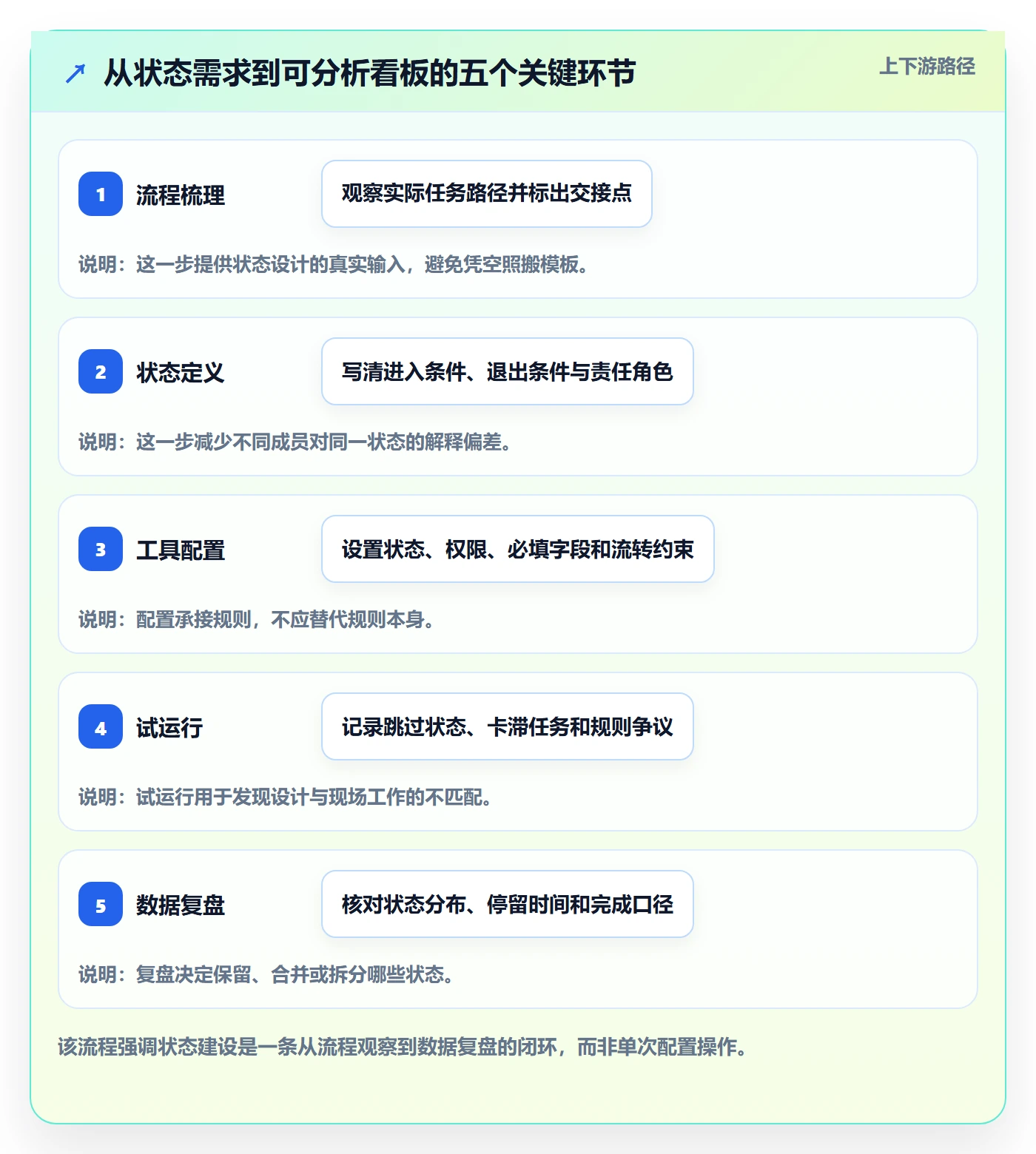 看板自定义状态全流程：项目经理数据分析与一文讲清