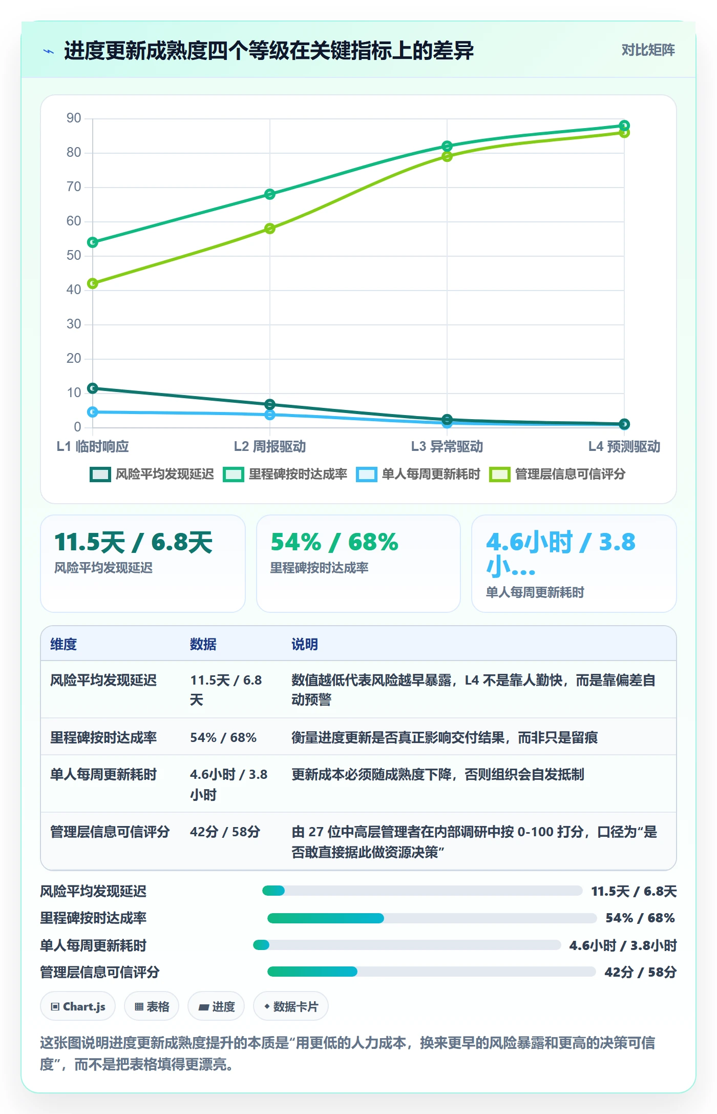 进度更新怎么做？管理层最佳实践：进度管理从0到1