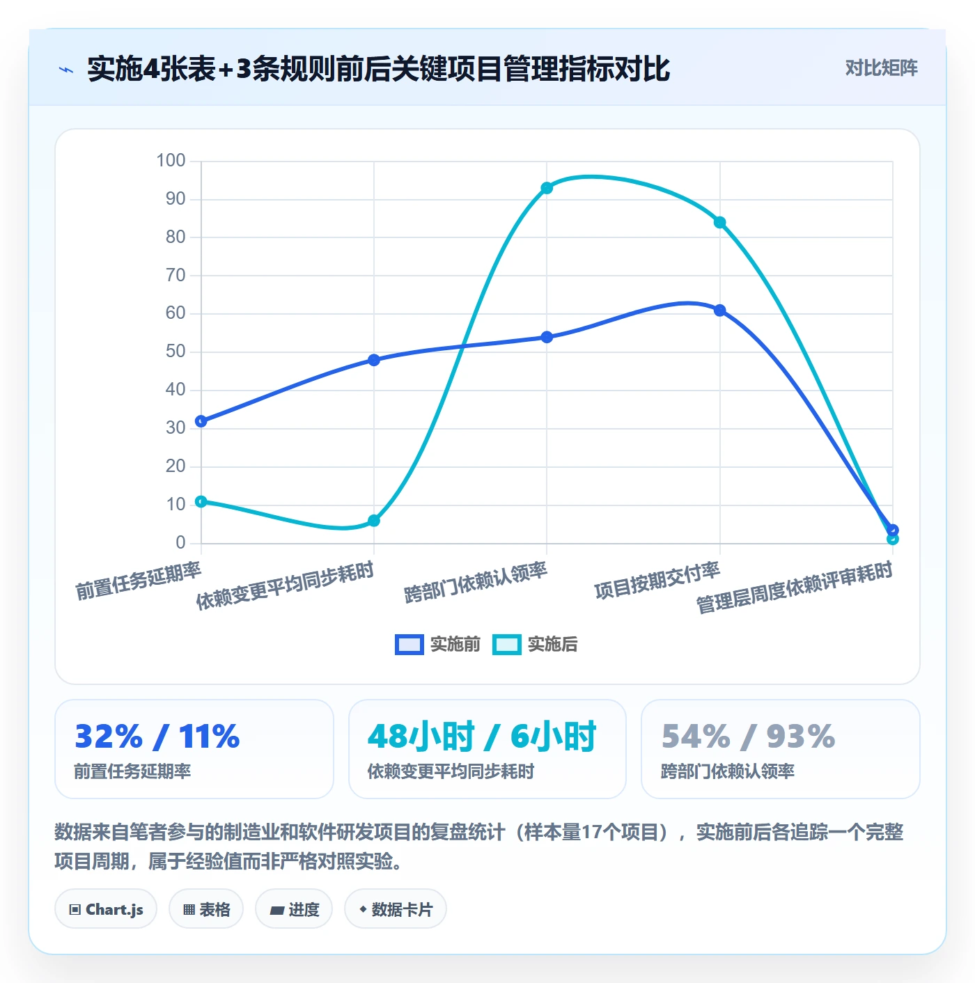 前置任务管理方法大全:管理层任务依赖效率提升落地清单