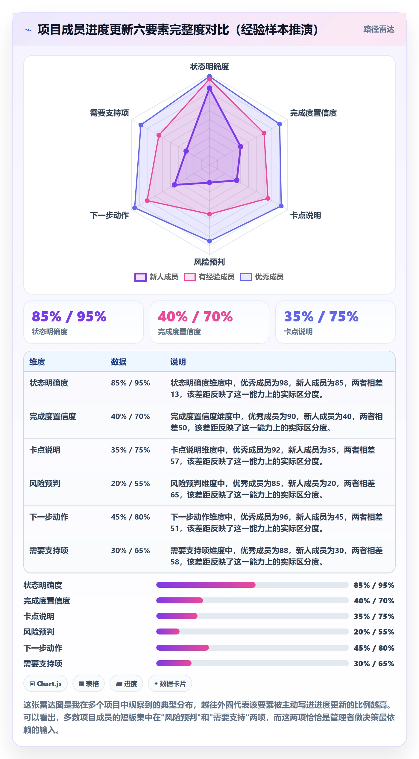进度更新怎么做？项目成员实操方法：进度管理从0到1