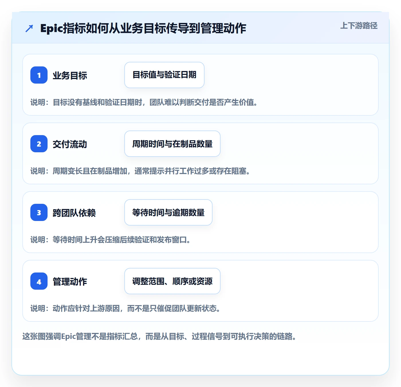 Epic流程与规范：项目经理敏捷项目协同管理关键指标