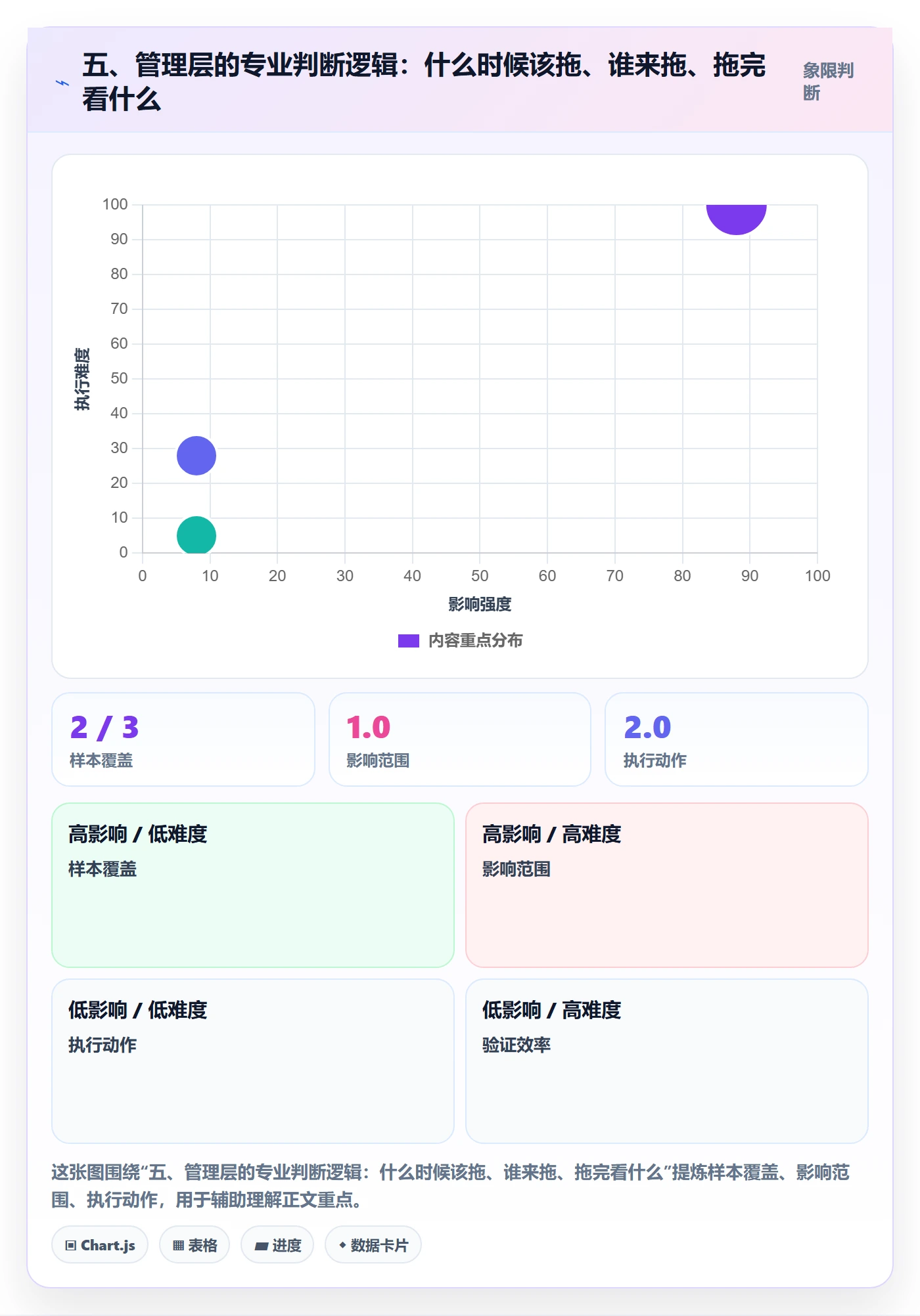 五、管理层的专业判断逻辑:什么时候该拖、谁来拖、拖完看什么