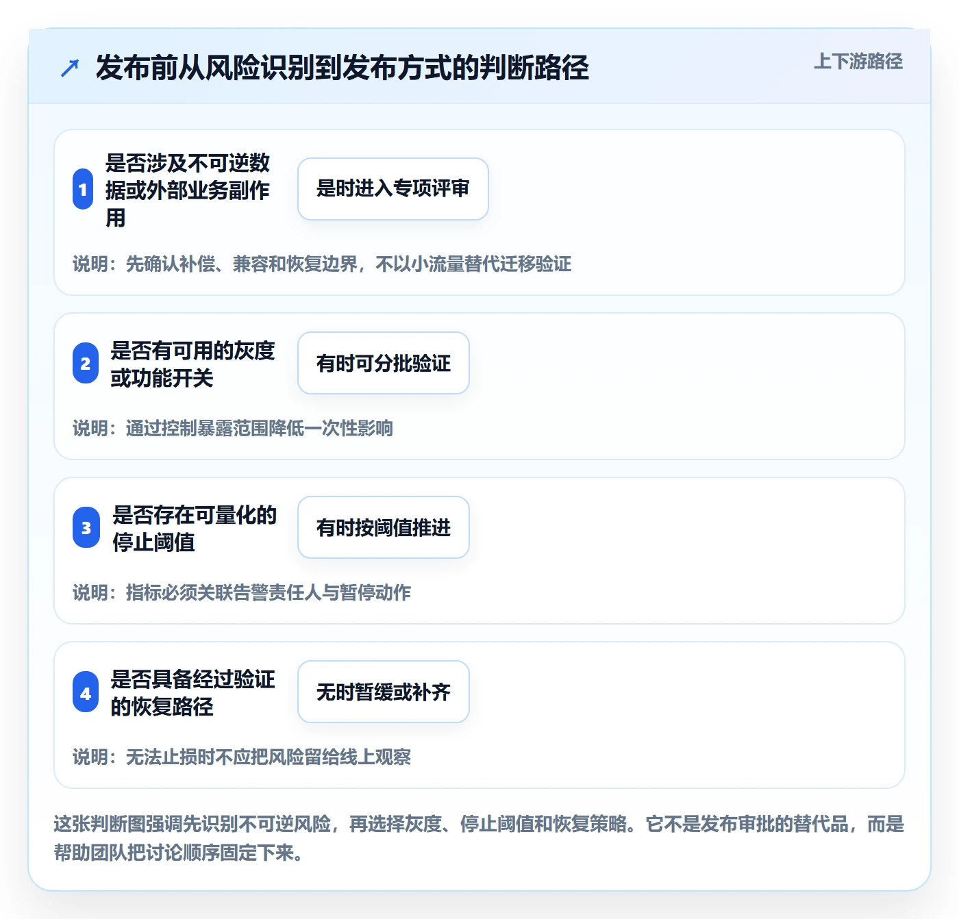 发布管理如何做好发布检查?产品经理落地方案与操作步骤