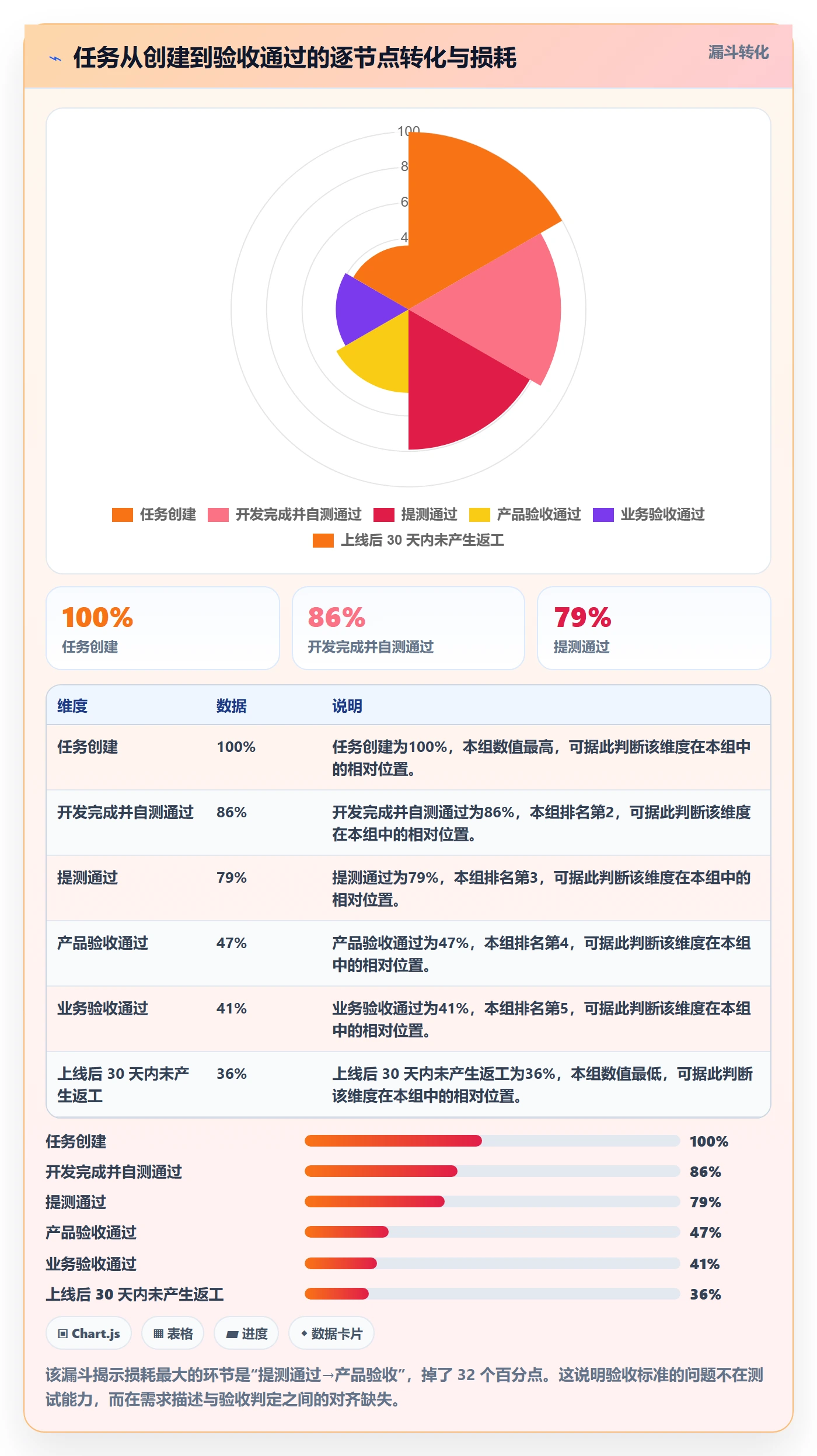 返工怎么做?产品经理数据分析:任务验收从0到1