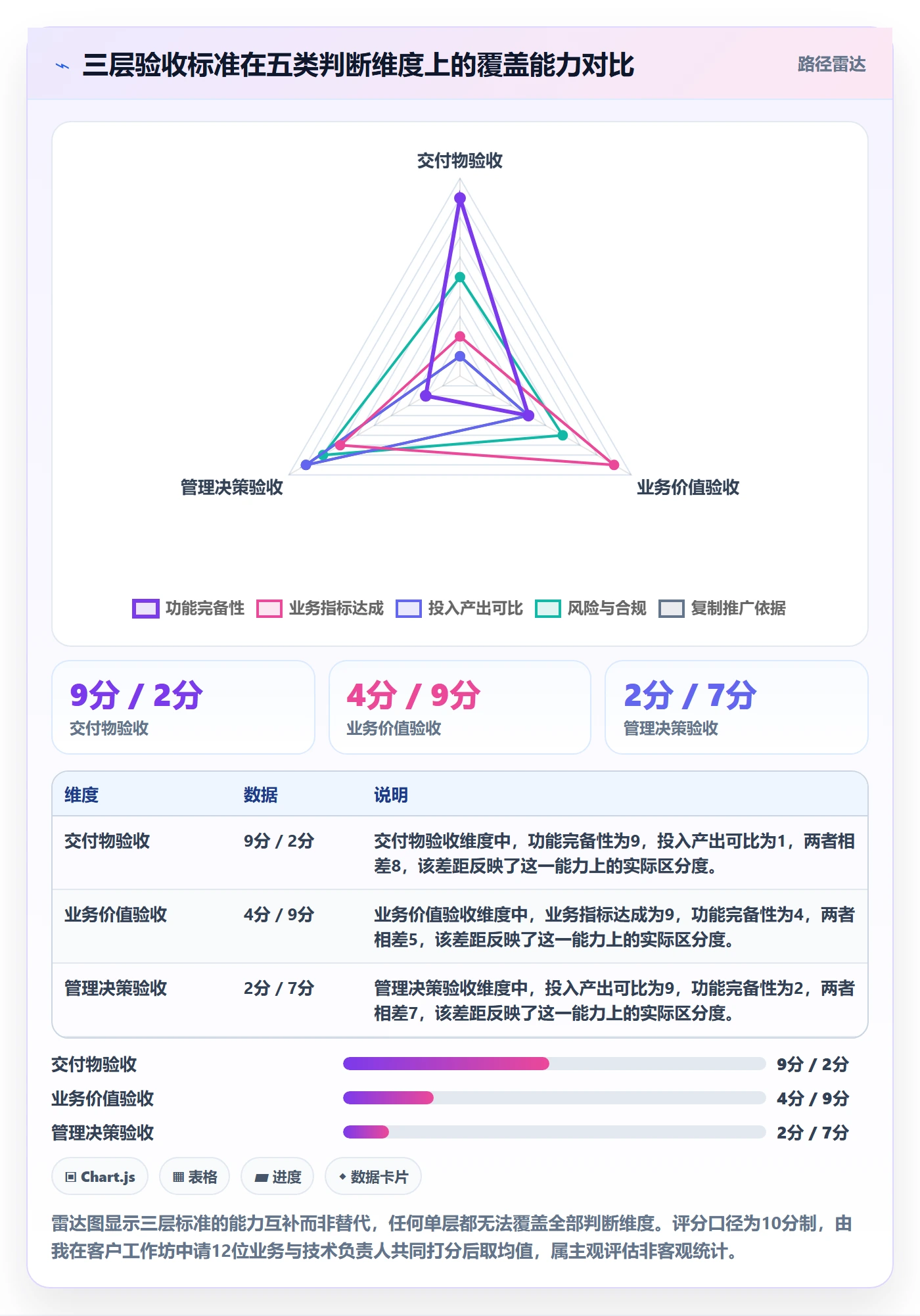 验收标准最佳实践:管理层任务验收协同管理,常见问题