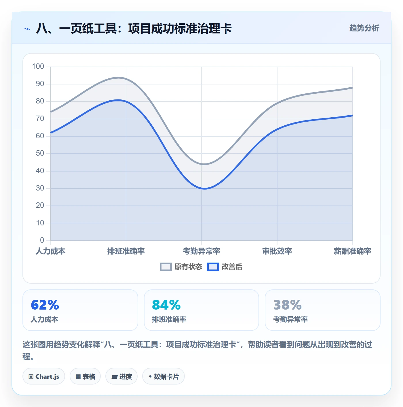 八、一页纸工具:项目成功标准治理卡