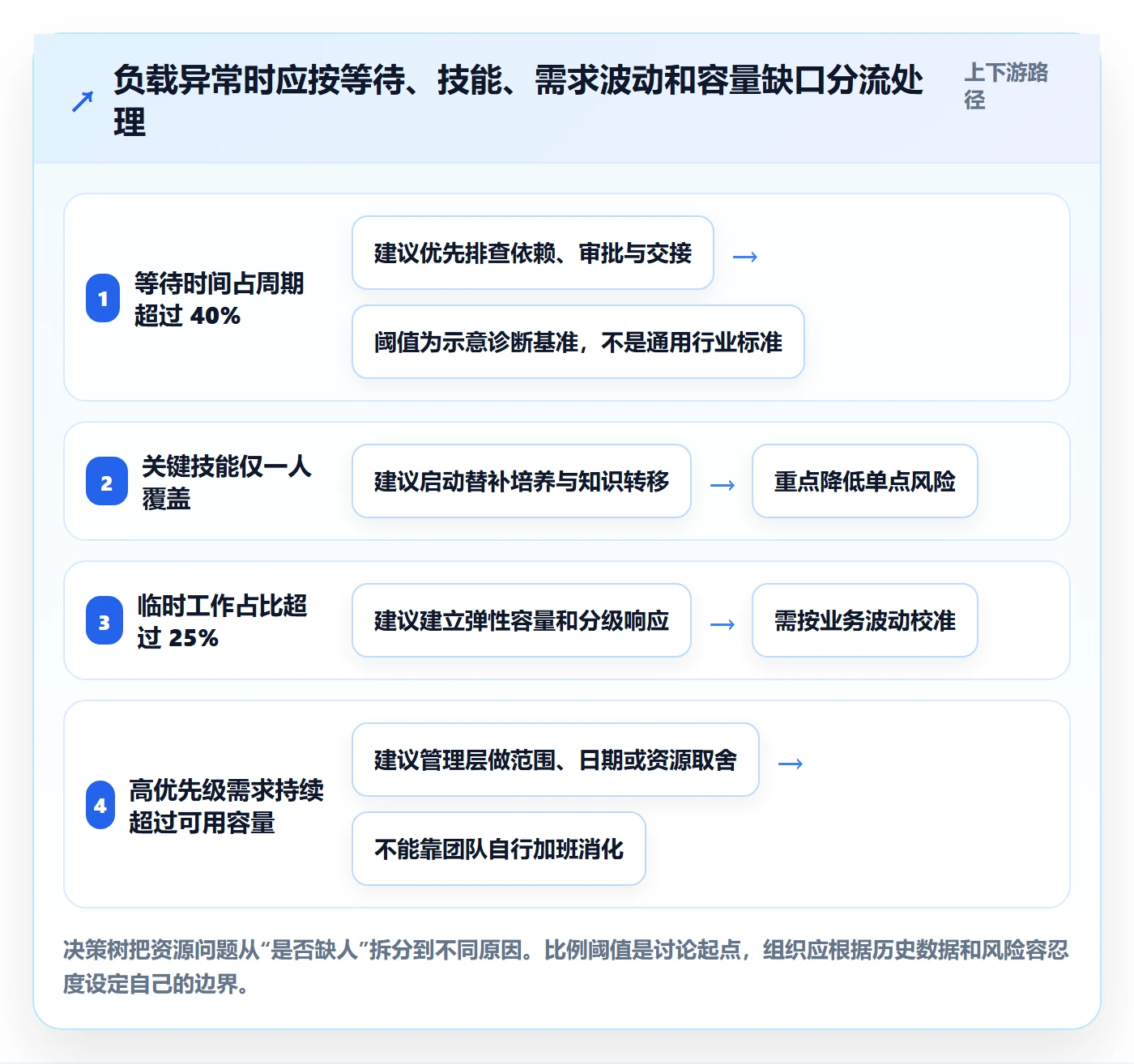 资源负载空闲资源全流程:管理层流程优化与一文讲清