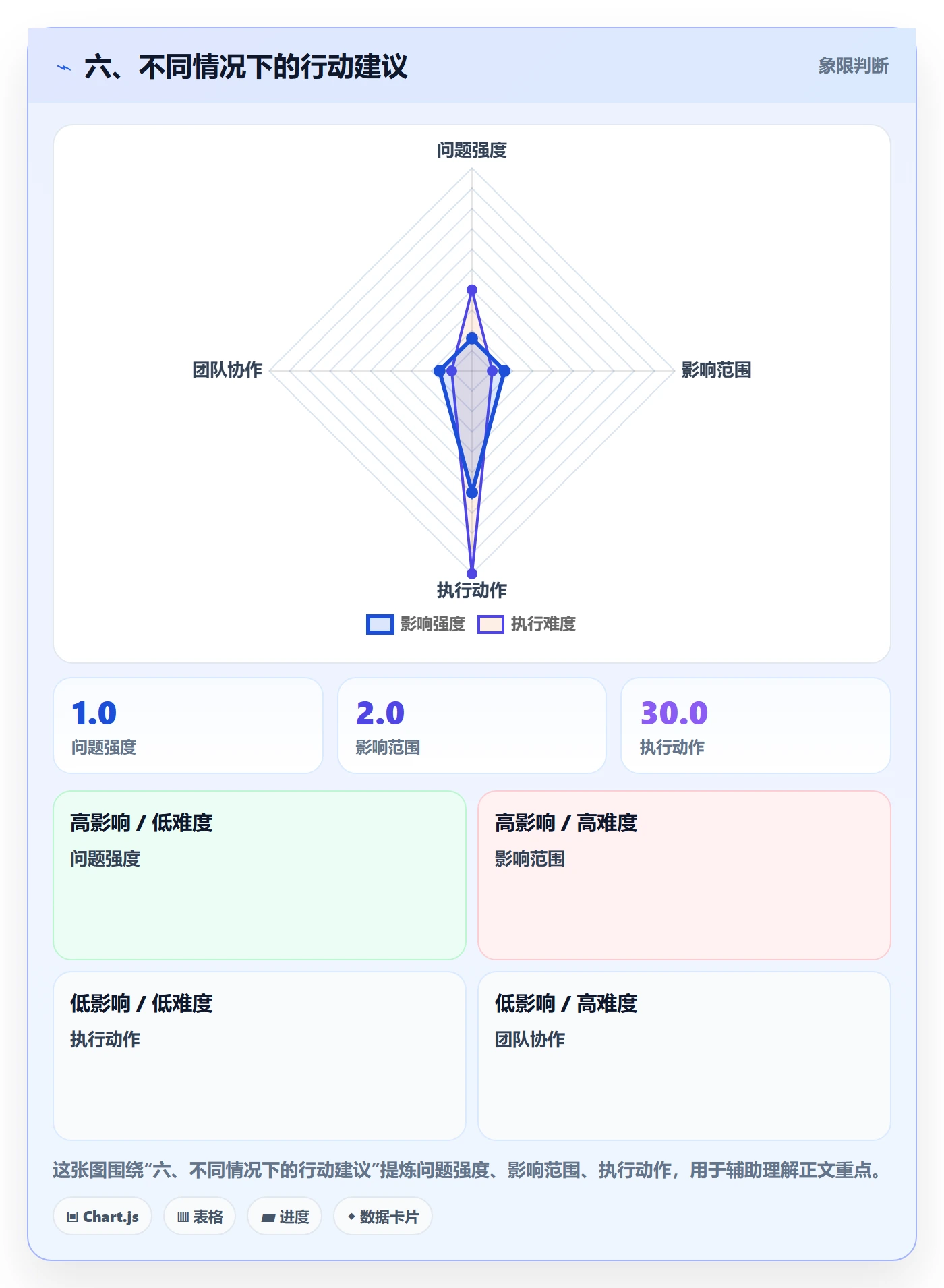 六、不同情况下的行动建议