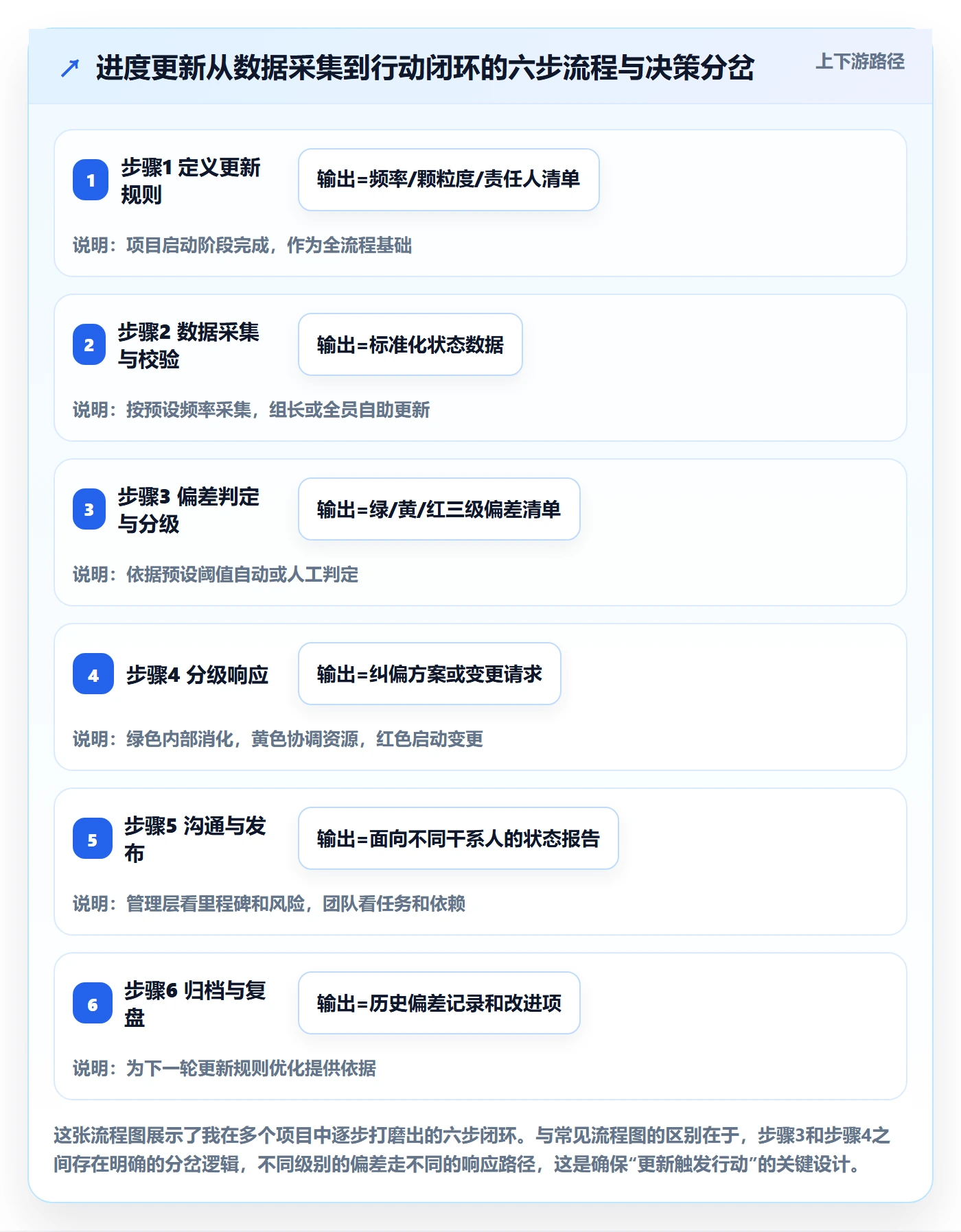 进度管理进度更新全流程:项目经理流程优化与一文讲清