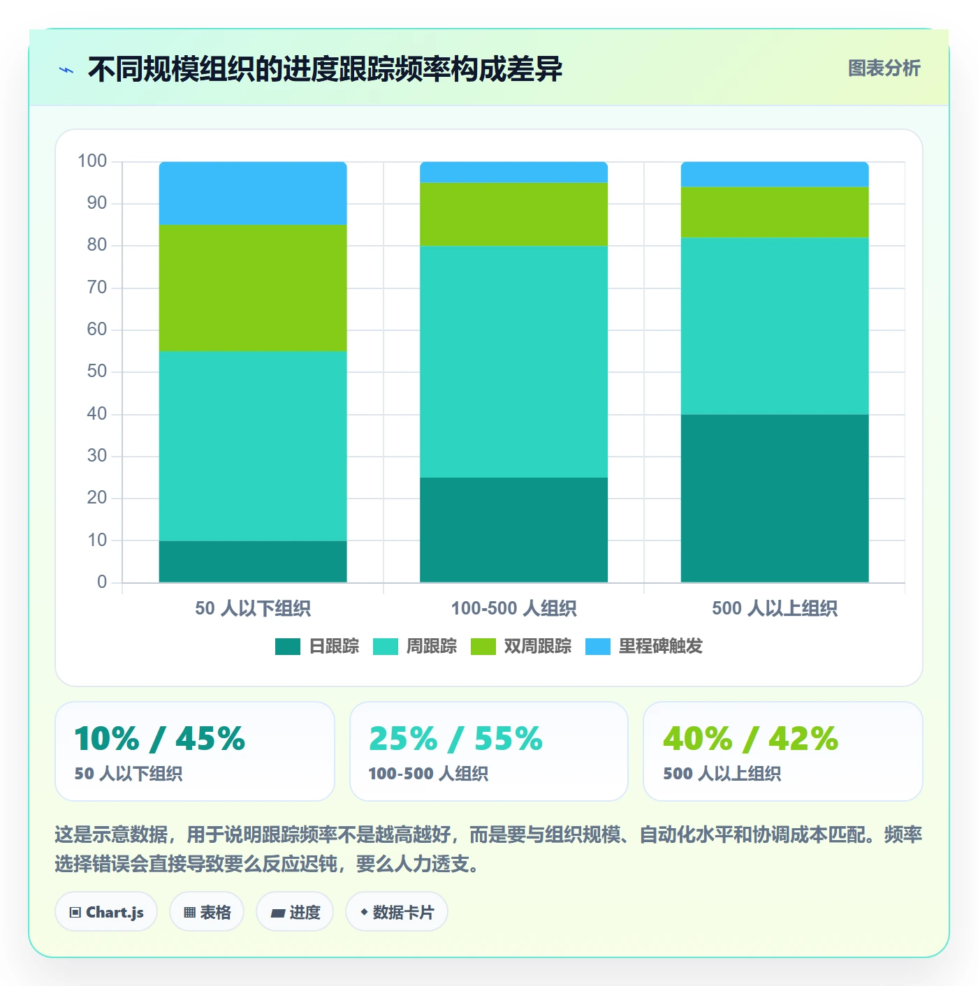 进度跟踪跟踪教程：PMO数据分析，避坑指南