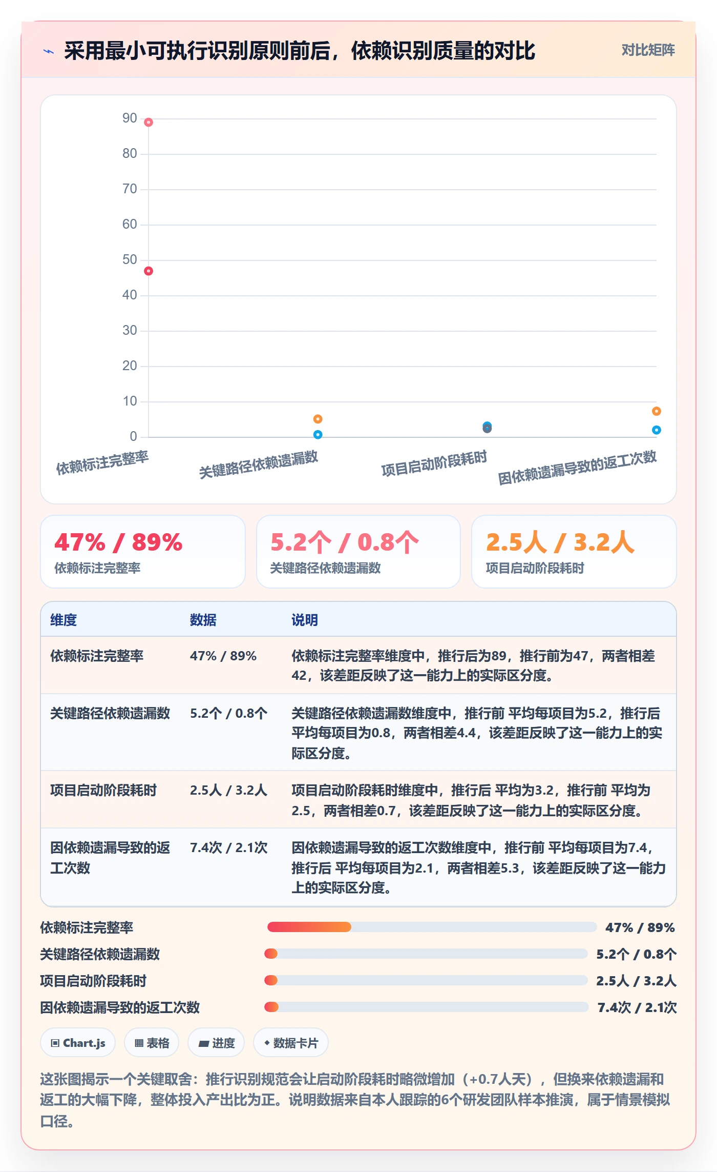 前置任务流程与规范：项目经理任务依赖制度设计关键指标