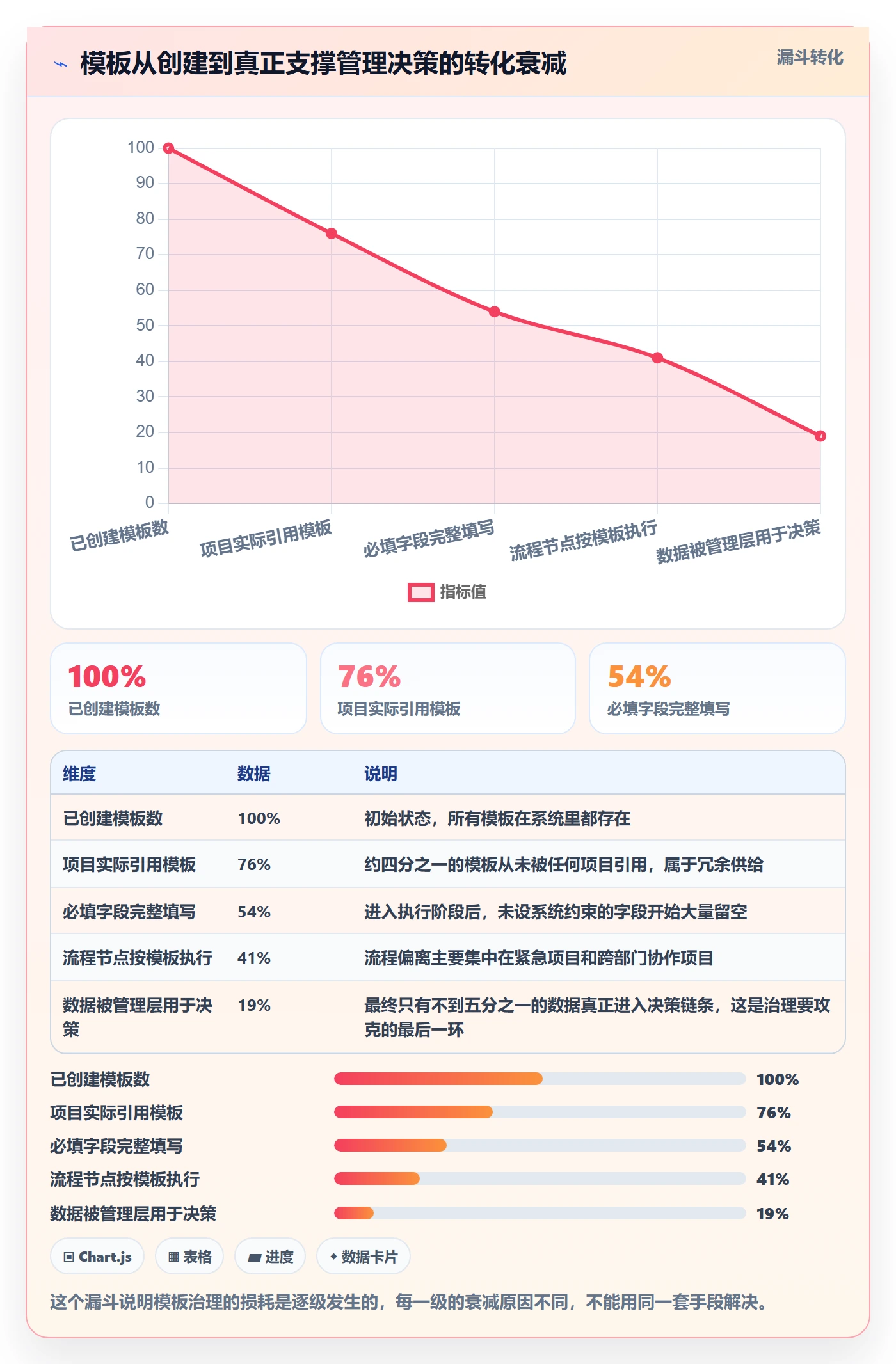 项目模板流程与规范:管理层项目模板制度设计关键指标