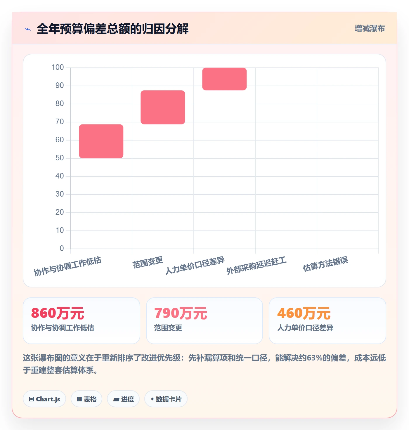 预算管理指南:PMO如何做好项目立项,最佳实践全流程