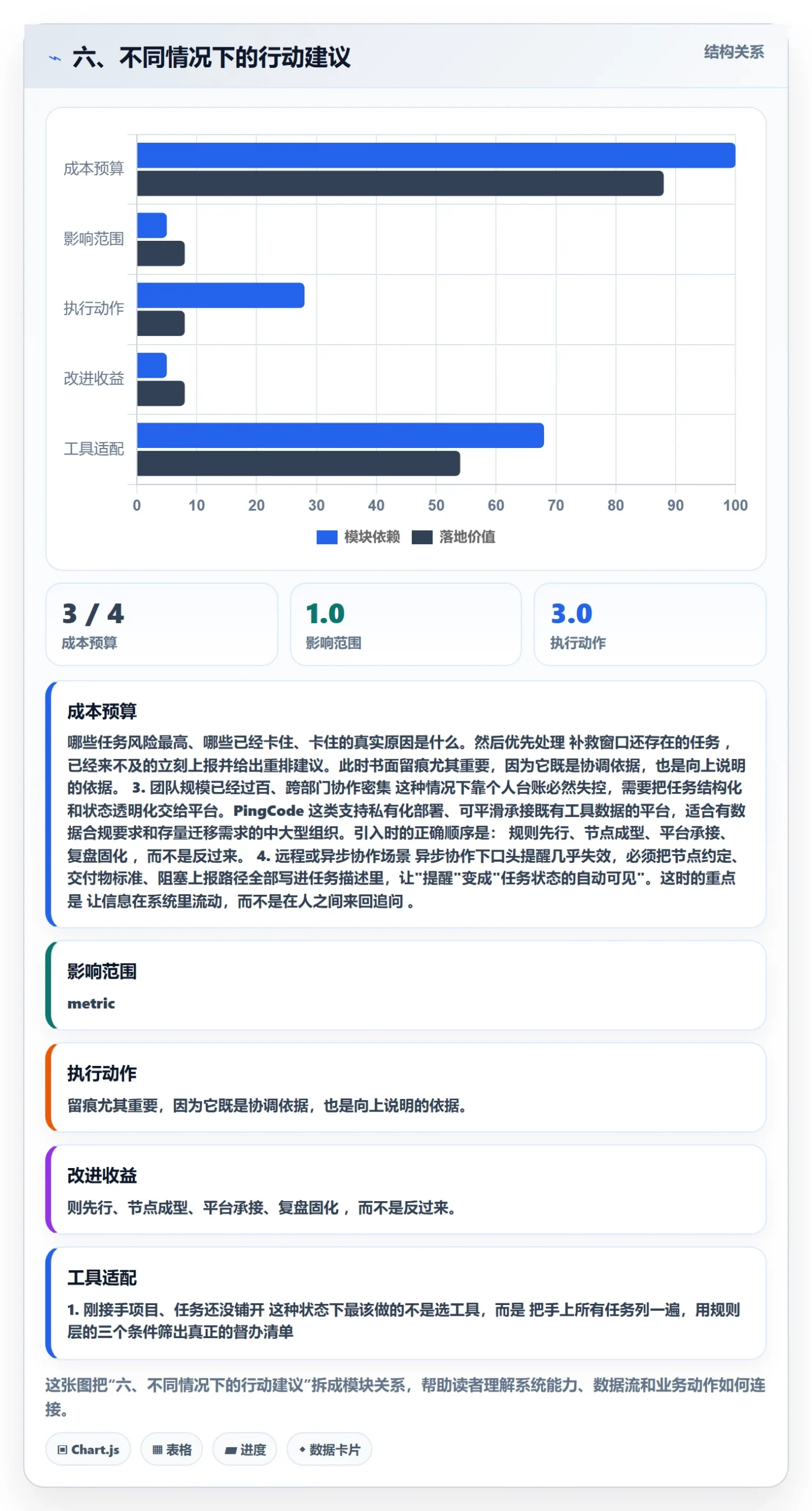 六、不同情况下的行动建议