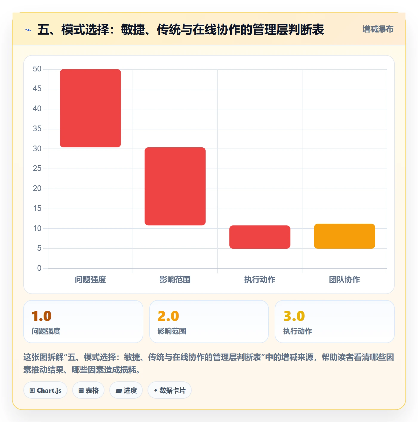 五、模式选择：敏捷、传统与在线协作的管理层判断表