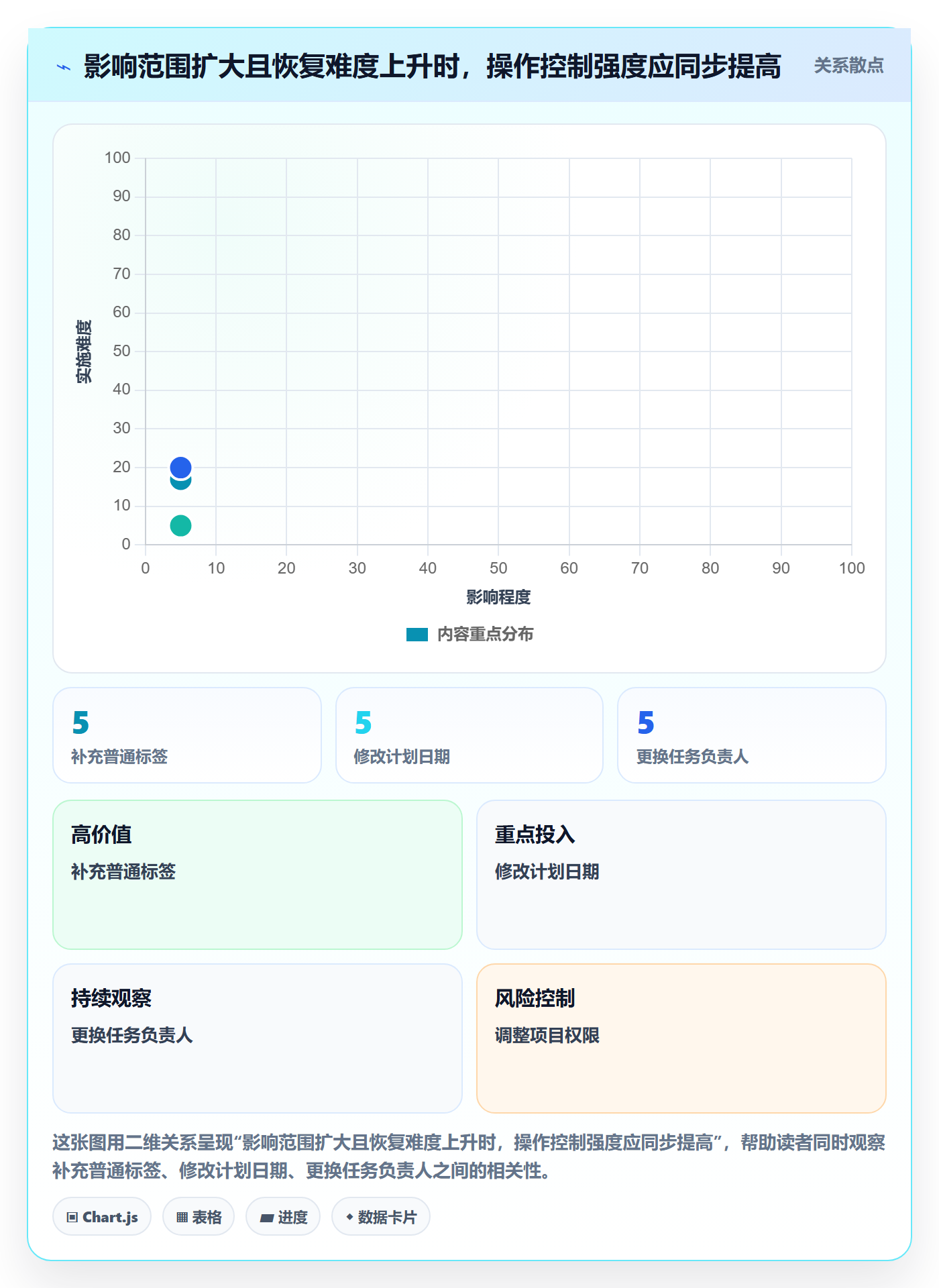 列表视图批量操作教程：项目成员风险控制，避坑指南