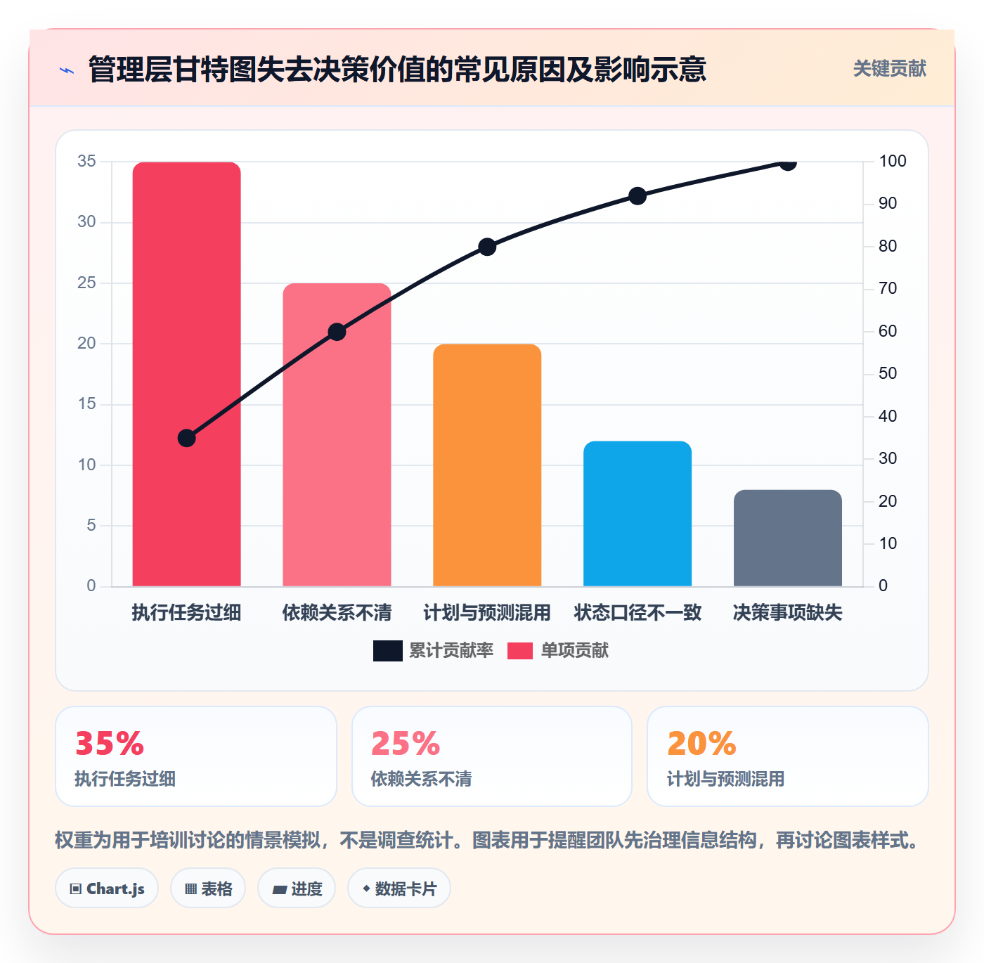甘特图最佳实践：管理层甘特图入门指南，常见问题