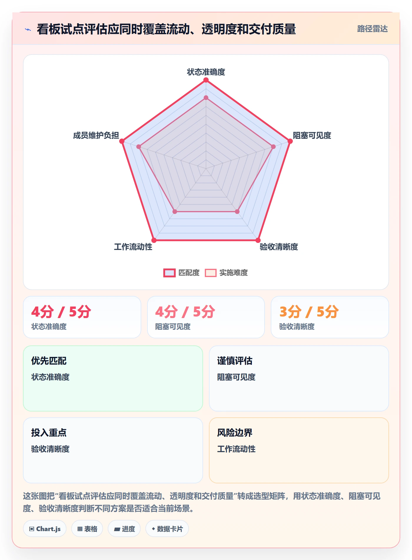 Kanban实操方法：项目成员提升看板效率的落地方案方法与模板